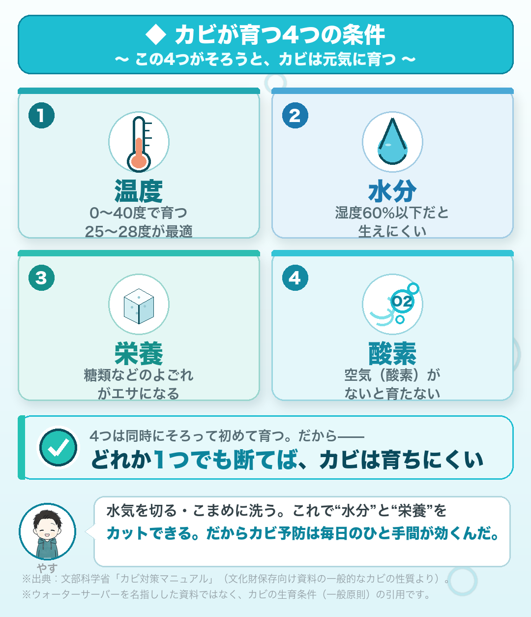 カビが育つ4つの条件(出典:文部科学省カビ対策マニュアル・文化財保存向け資料の一般的なカビの性質より):①温度(0〜40度で生育可能・25〜28度が最適)②水分(湿度60%以下では生育しにくい)③栄養(糖類など)④酸素。どれか1つでも断てばカビは育ちにくい