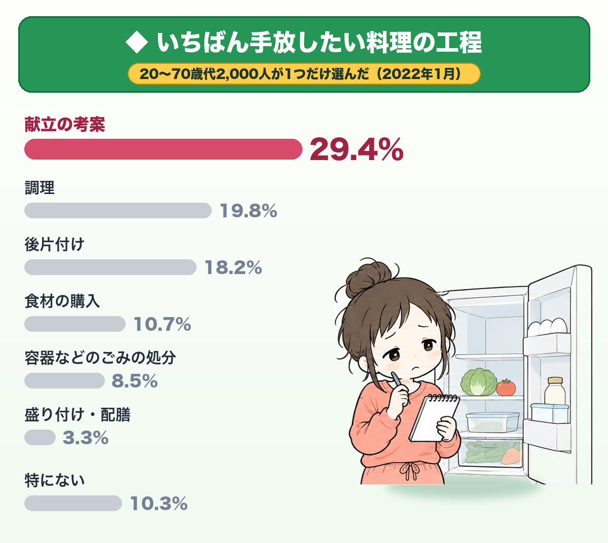 いちばん手放したい料理の工程。20〜70歳代2,000人が1つだけ選んだ（2022年1月）。献立の考案29.4%、調理19.8%、後片付け18.2%、食材の購入10.7%、容器などのごみの処分8.5%、盛り付け・配膳3.3%、特にない10.3%