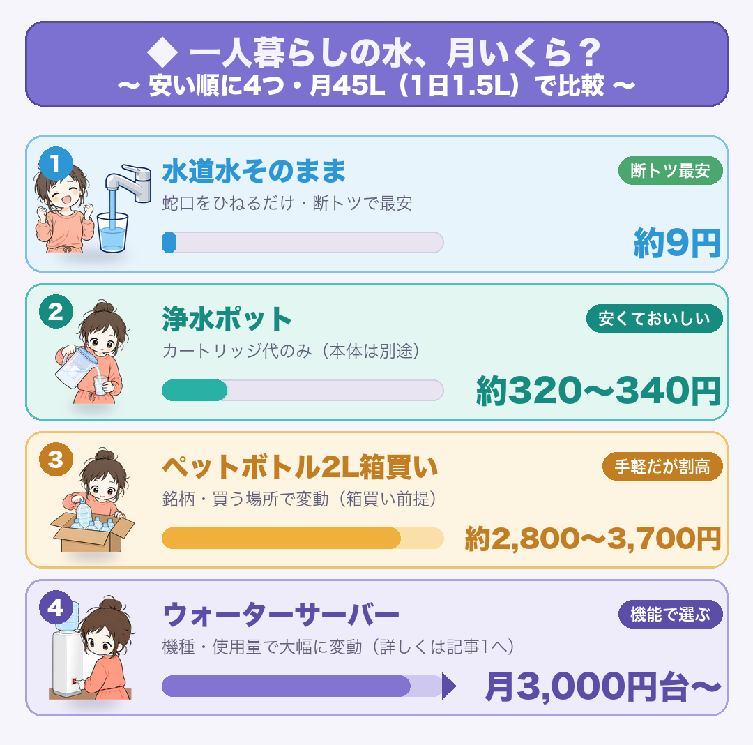 一人暮らしの飲み水4選択肢の月額実費比較(1日1.5L・月45L想定・2026年7月時点):①水道水そのまま=月約9円 ②浄水ポット=月約320円(カートリッジ代約7円/L・本体別途) ③ペットボトル2L箱買い=月約2,800〜3,700円 ④ウォーターサーバー=月約2,800円〜(機種・使用量で変動)