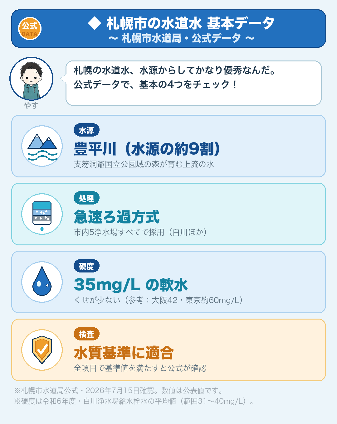 札幌市の水道水の基本データ（札幌市水道局公式・2026年7月15日確認）：水源＝約9割が豊平川（支笏洞爺国立公園域）／処理＝急速ろ過／硬度＝35mg/Lの軟水／水道法の水質基準に適合