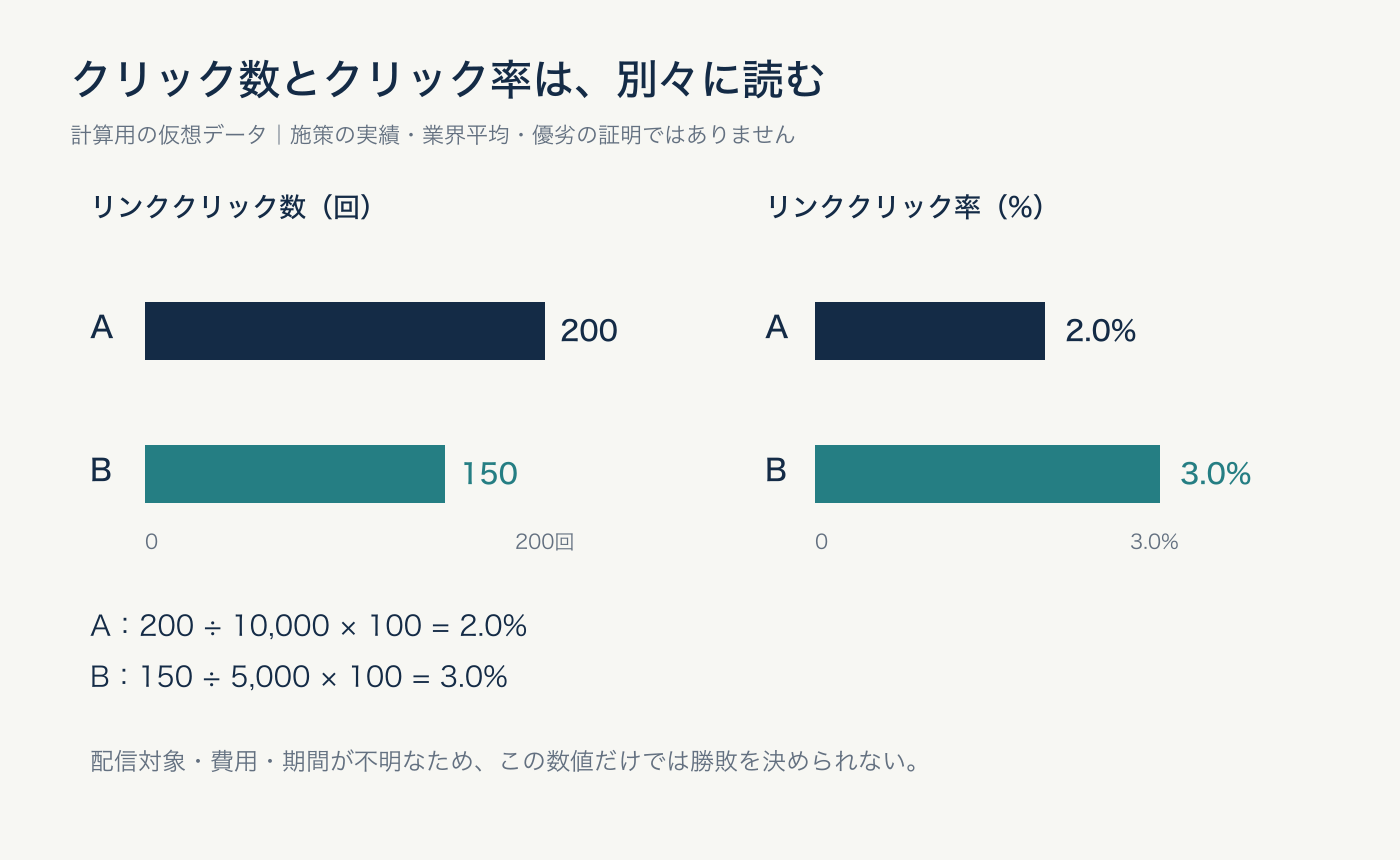 仮想データによる計算例。Aは表示10,000回・クリック200回で2.0%、Bは表示5,000回・クリック150回で3.0%。施策効果や平均値ではありません。