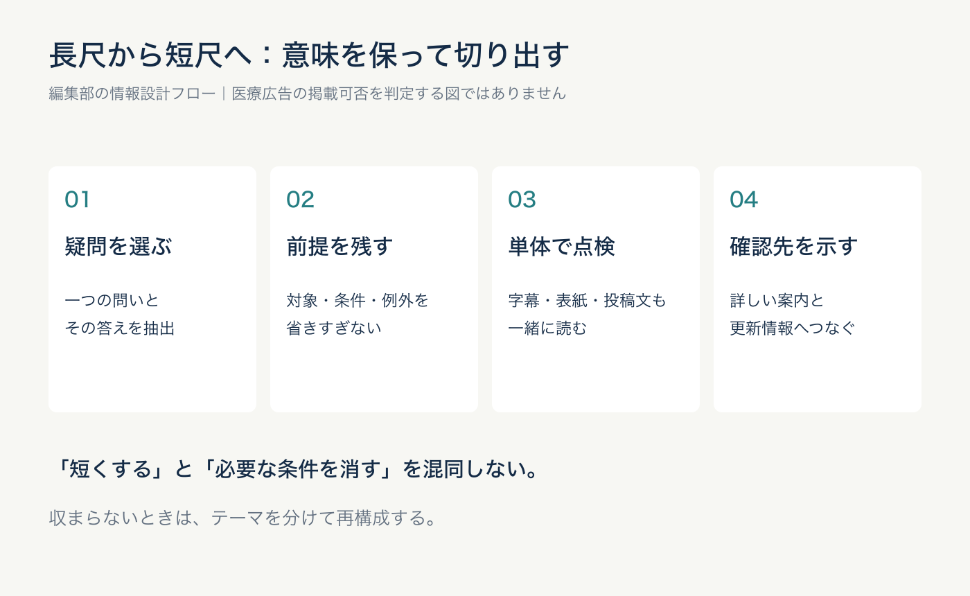短尺化では、問いと答えを選び、前提を残し、単体で点検して確認先を示します。