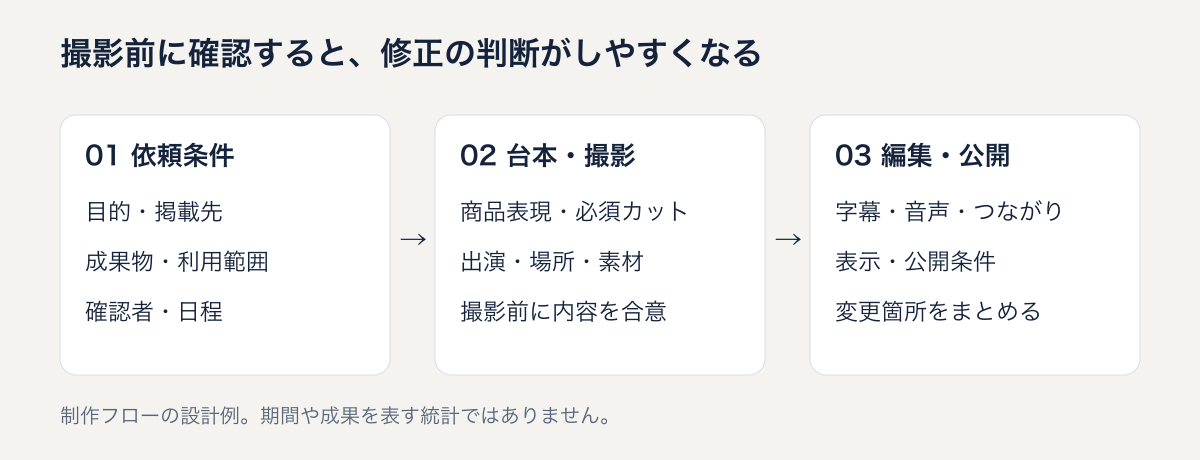 依頼条件を整理し、台本と撮影を確認してから、編集と公開前確認に進む3段階の工程図