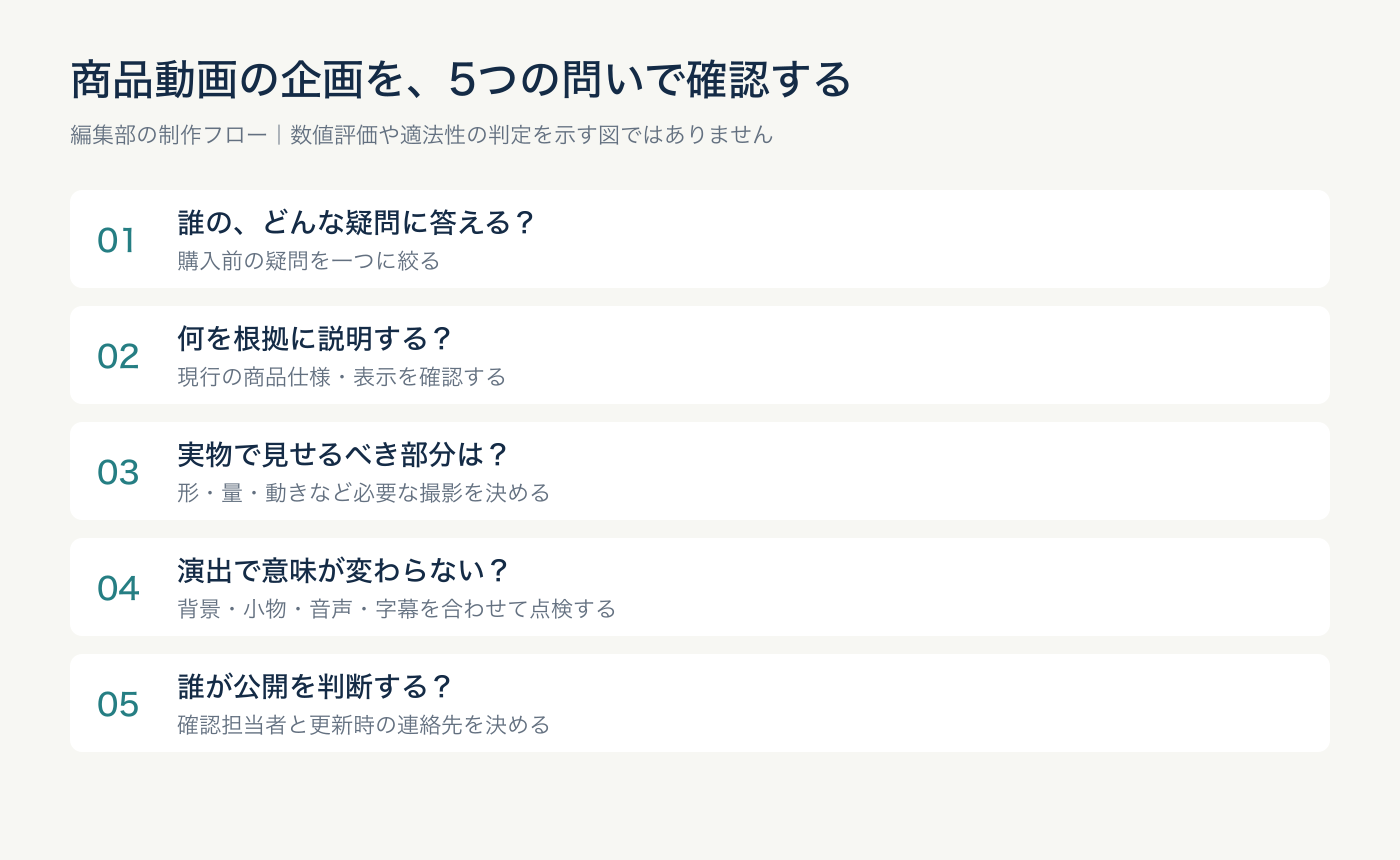 購入前の疑問、根拠、実写、演出、確認担当者を順に整理する制作フロー。