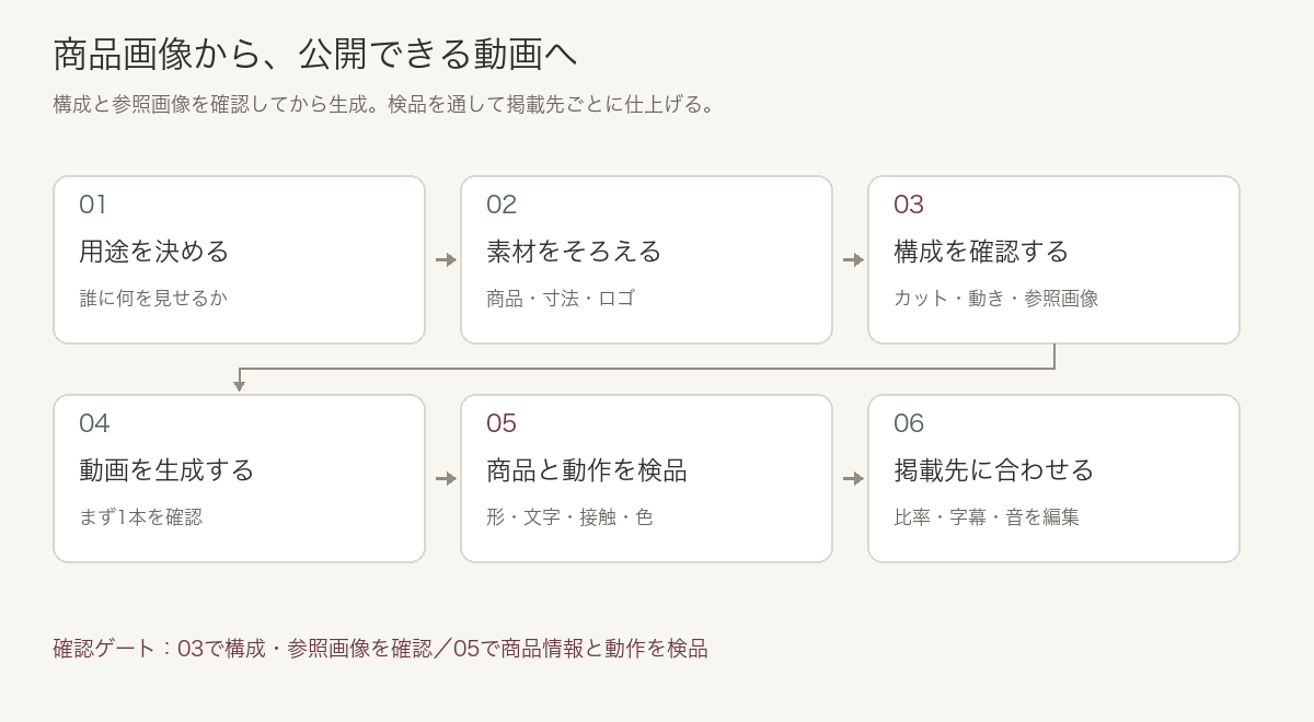 用途、素材、構成、生成、検品、掲載先に合わせた編集の6工程。構成と検品の2か所で確認を行う制作フロー