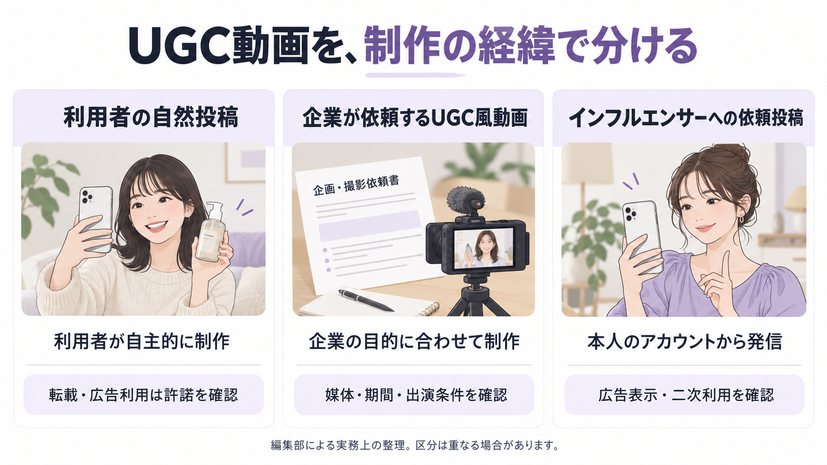 自然投稿・企業依頼のUGC風動画・インフルエンサー投稿を制作経緯で分けた比較図
