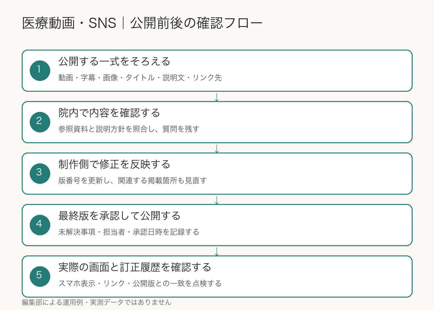 公開一式の準備、院内確認、制作修正、最終承認、公開後確認を順に行う運用例