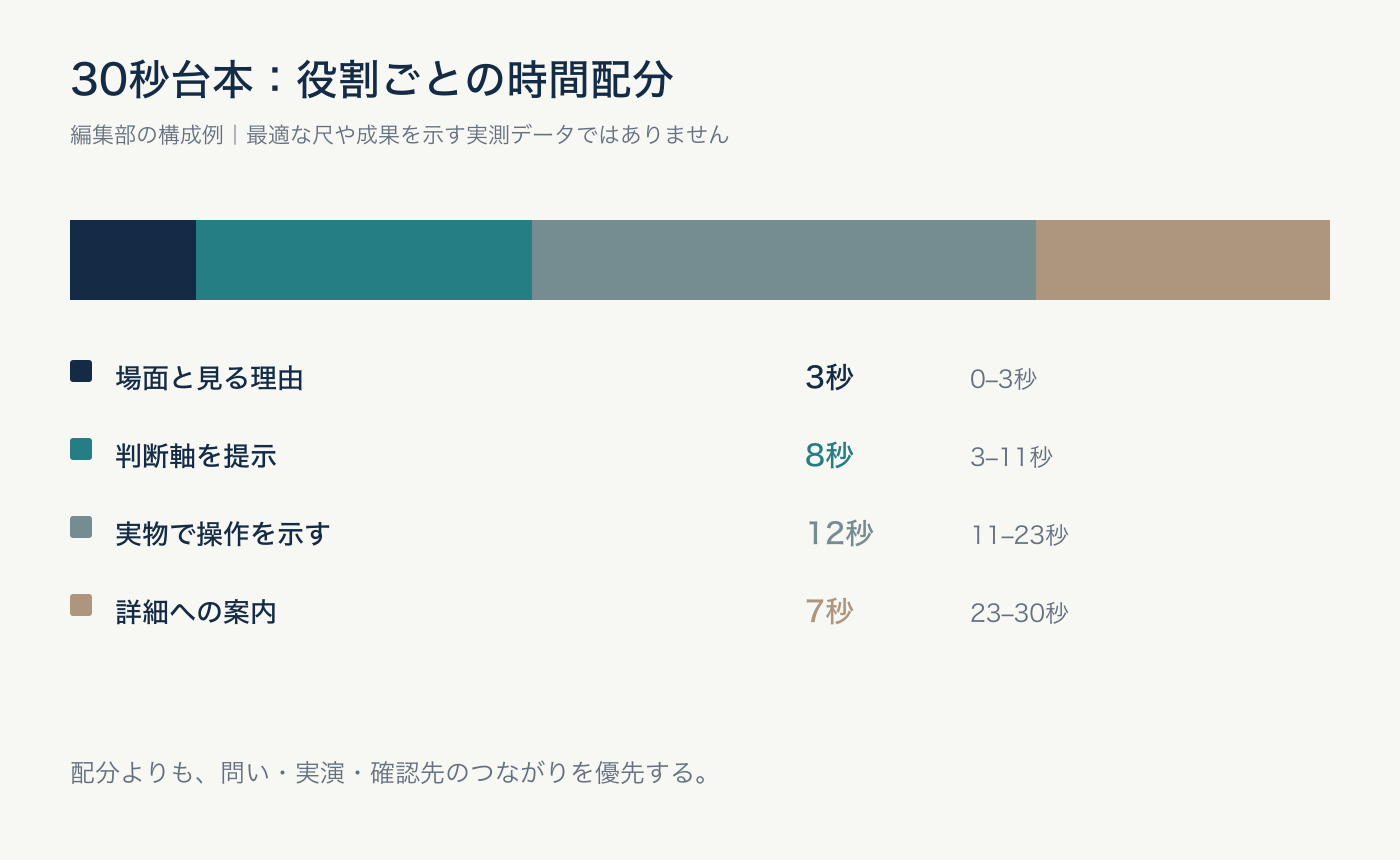 30秒台本の配分例。導入3秒、判断軸8秒、実演12秒、案内7秒。