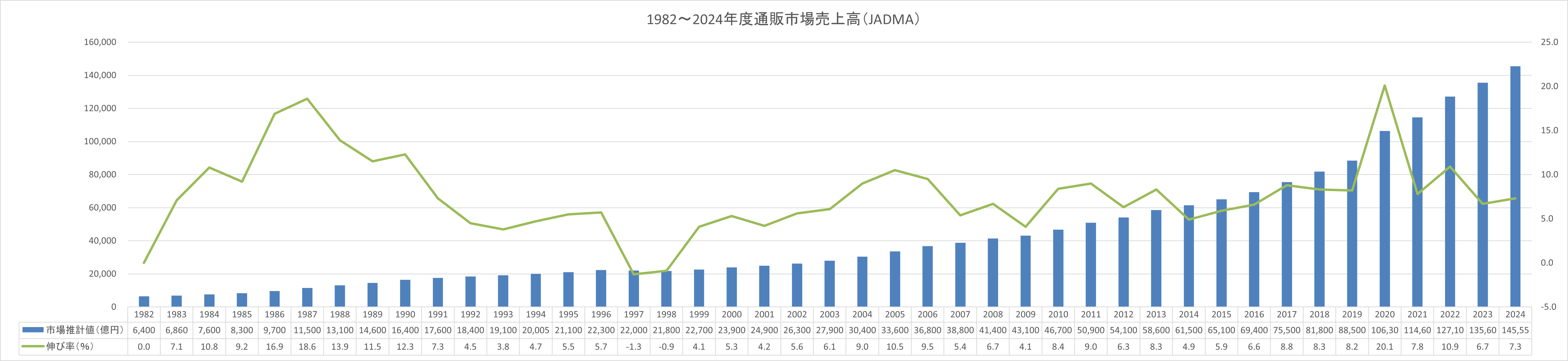 1982-2024年度通販市場売上高のグラフ