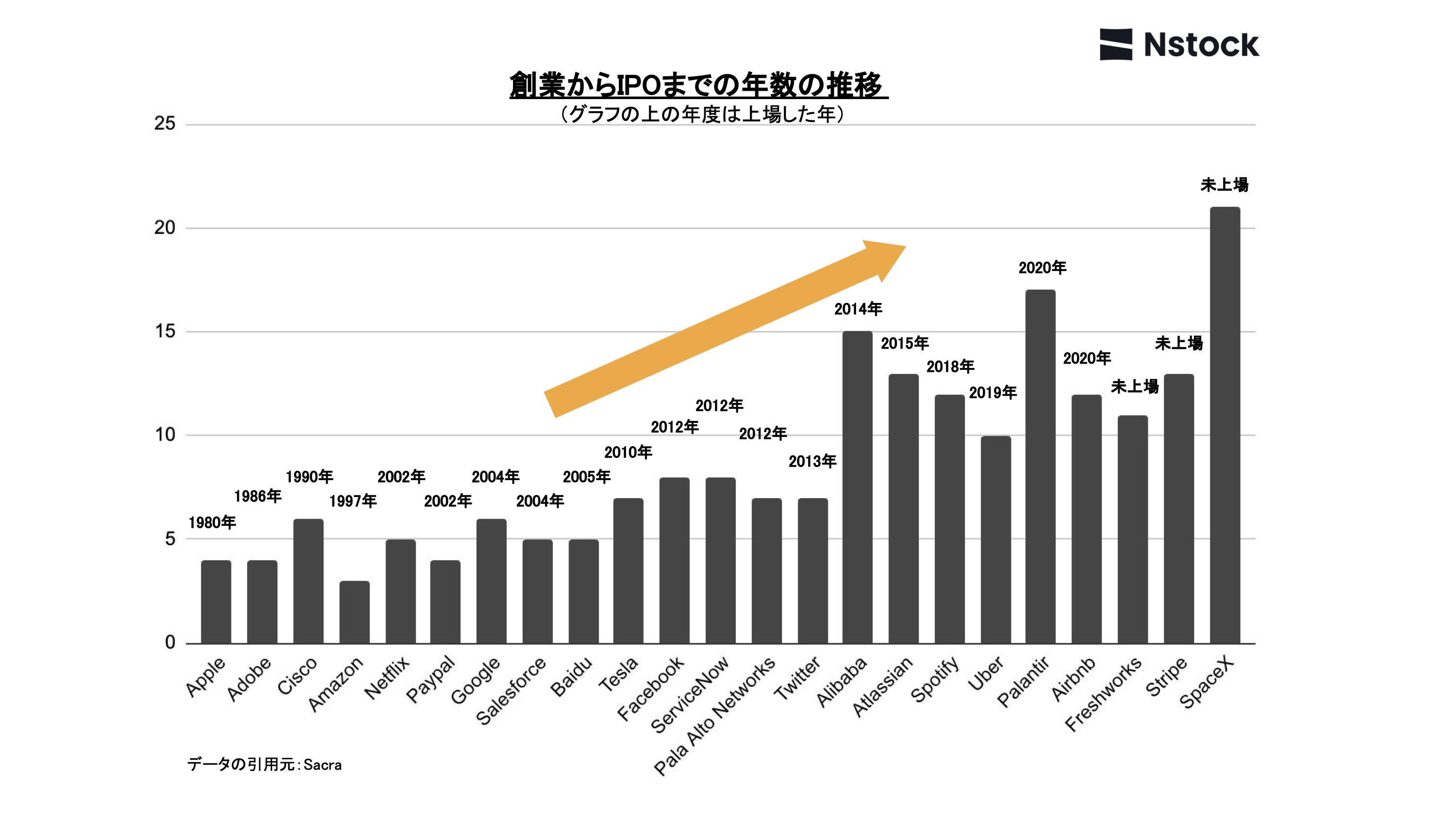 セカンダリー」が、日本のスタートアップを盛りあげる未来 | Nstock