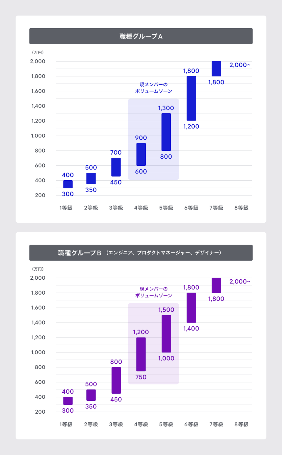 画像には「職種グループA」と「職種グループB(エンジニア、プロダクトマネージャー、デザイナー)」のタイトルで2つの棒グラフが含まれています。両グラフともに、1等級から8等級までの各等級における給与の範囲を「万円」単位で示しています。職種グループAのグラフは青色で、1等級300万円から400万円、2等級350万円から500万円、3等級450万円から700万円、4等級600万円から900万円、5等級800万円から1,300万円、6等級1,200万円から1,800万円、7等級1,800万円以上、8等級は2,000万円以上です。職種グループBのグラフは紫色で、1等級300万円から400万円、2等級350万円から500万円、3等級450万円から800万円、4等級750万円から1,200万円、5等級1,000万円から1,500万円、6等級1,400万円から1,800万円、7等級1,800万円以上、8等級2,000万円以上です。縦軸は共に0から2,000万円以上を示し、横軸は等級を表しています。