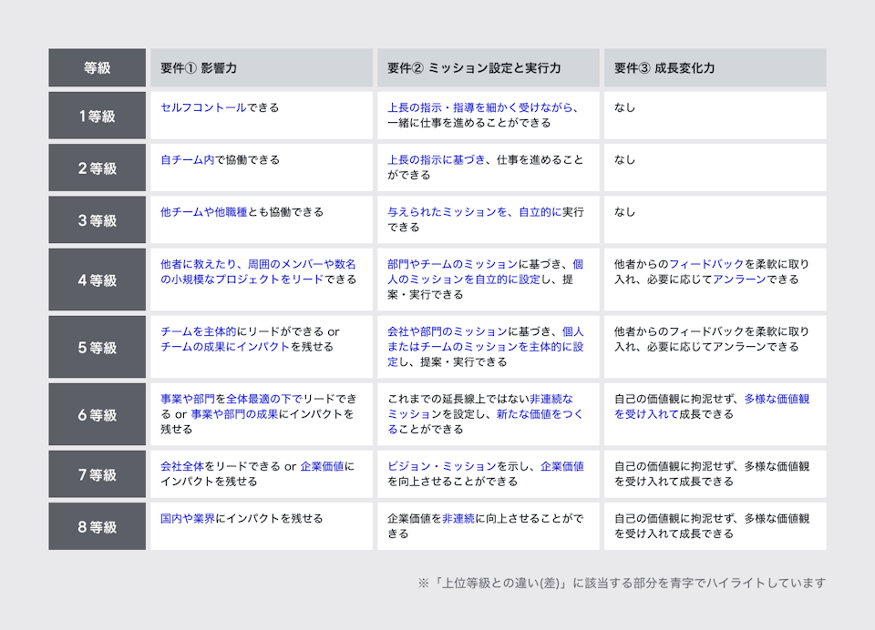 日本語で書かれた職務評価表で、1等級から8等級までの能力要件が詳細にリストされています。1等級は「経営力:セルフコントロールできる」、「ミッション設定と実行力:上部の指示・指導を細かく受けながら、一緒に仕事を進めることができる」、「成長変化力:なし」。2等級は「経営力:自チーム内で協働できる」、「ミッション設定と実行力:上部の指示に基づき、自分を進めることができる」、「成長変化力:なし」。3等級は「経営力:他チームや他機能とも協働できる」、「ミッション設定と実行力:与えられたミッションを、自立的に実行できる」、「成長変化力:なし」。4等級は「経営力:他者を導きたり、周囲のメンバーと協業の小規模なプロジェクトをリードできる」、「ミッション設定と実行力:部門内チームのミッションに基づき、個人のミッションを自立的に設定し、提案・実行できる」、「成長変化力:他者からのフィードバックを素直に取り入れ、必要に応じてアプローチを変える」。5等級は「経営力:チームを主体的にリードできる or チームの成果にインパクトを発揮する」、「ミッション設定と実行力:会社や部門のミッションに基づき、個人またはチームのミッションを主体的に設定し、提案・実行できる」、「成長変化力:他者からのフィードバックを素直に取り入れ、必要に応じてアプローチを変える」。6等級は「経営力:事業や部門全体を経営視点でリードできる or 複数部門やPJの成果にインパクトを発揮する」、「ミッション設定と実行力:これまでの成果規模ではない新規領域ミッションを設定し、新たな価値をつくることができる」、「成長変化力:自己の価値観に対する共鳴、多様な価値観を受け入れて成長できる」。7等級は「経営力:会社全体をリードできる or 理論面にインパクトを発揮する」、「ミッション設定と実行力:ビジョン・ミッションを示し、企業価値を向上させることができる」、「成長変化力:自己の価値観に対する共鳴、多様な価値観を受け入れて成長できる」。8等級は「経営力:国内外業界にインパクトを発揮する」、「ミッション設定と実行力:企業価値を究極的に向上させることができる」、「成長変化力:自己の価値観に対する共鳴、多様な価値観を受け入れて成長できる」。表の最下部にある注釈には「『上位等級との違い(差)』に関連する部分を事実でハイライトしています」とあります。