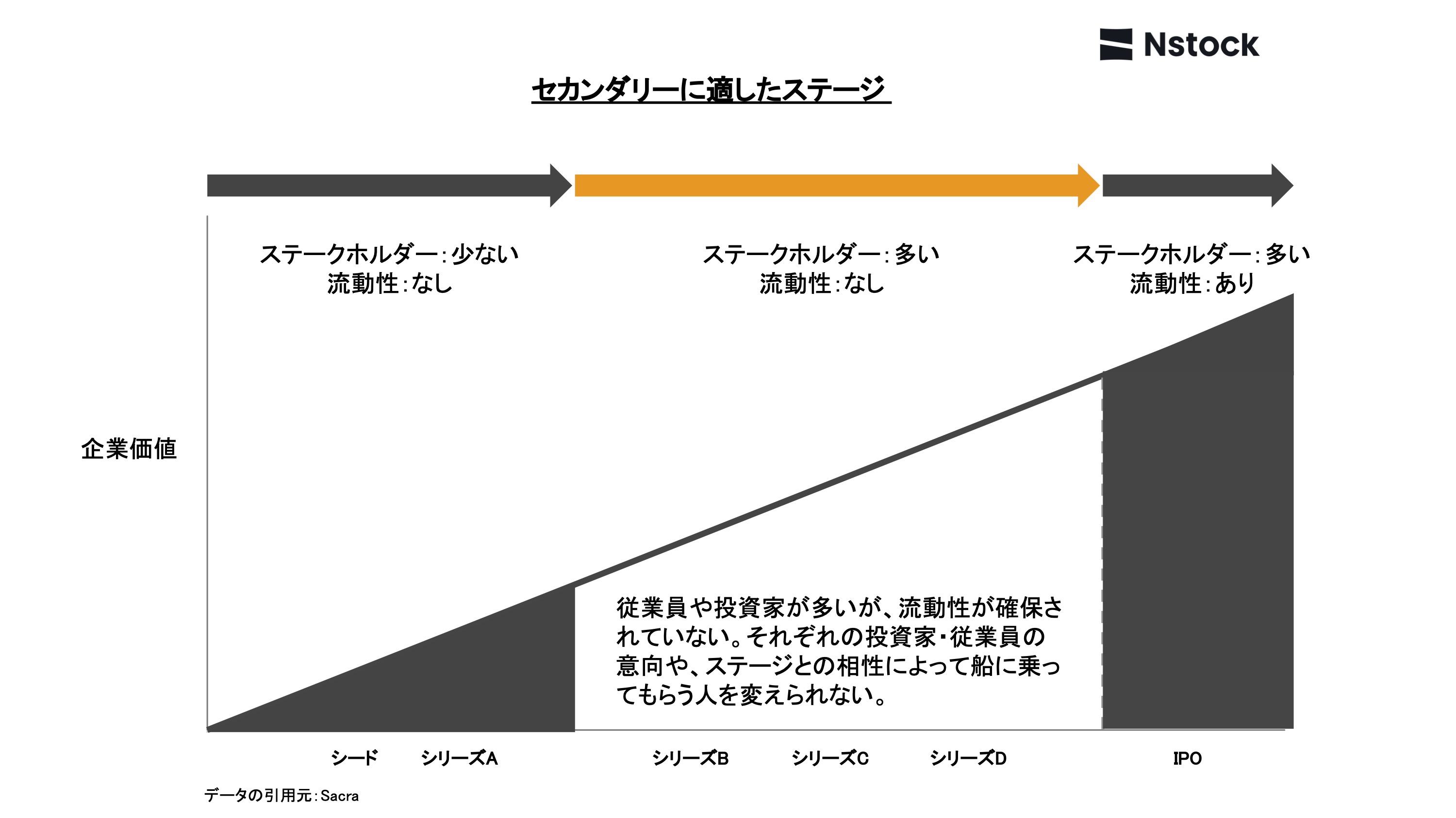セカンダリー」が、日本のスタートアップを盛りあげる未来 | Nstock