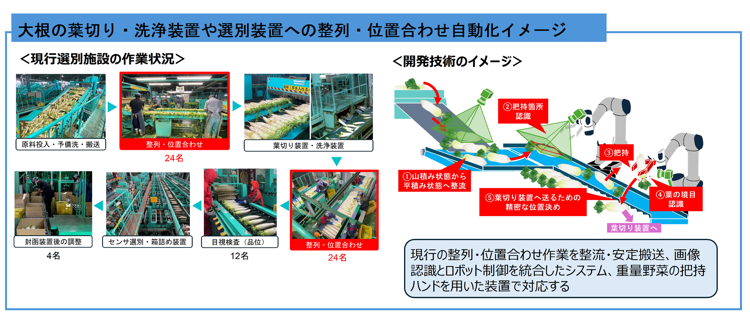 生研支援センター「スマート農業技術の開発・供給に関する事業」に採択