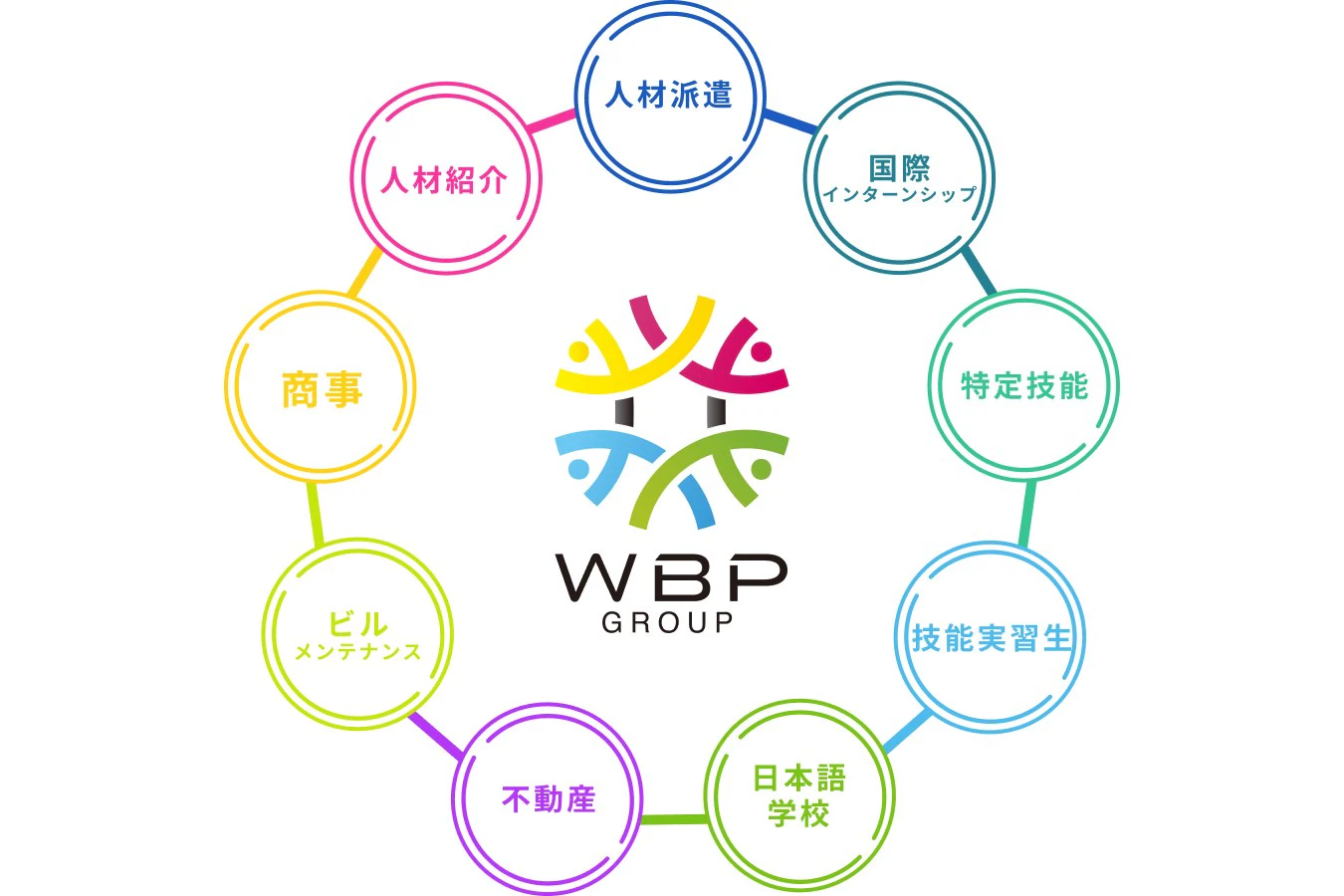WBPグループ株式会社が展開する9つの事業内容