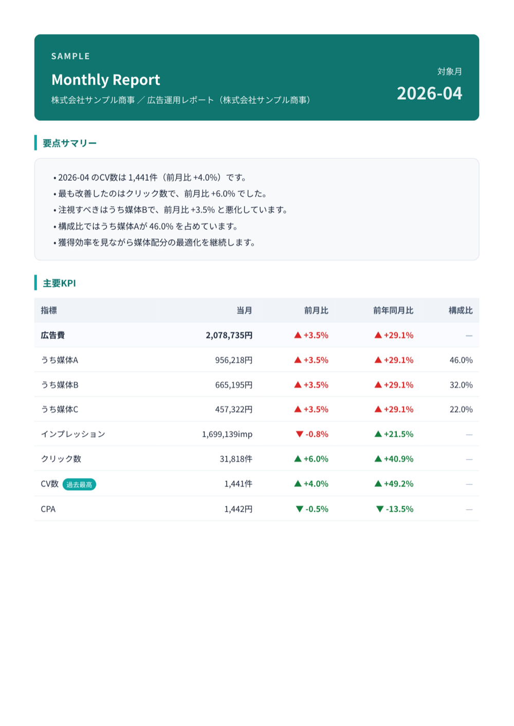 別業種向けに調整したPDFレポート（広告運用レポートの例）