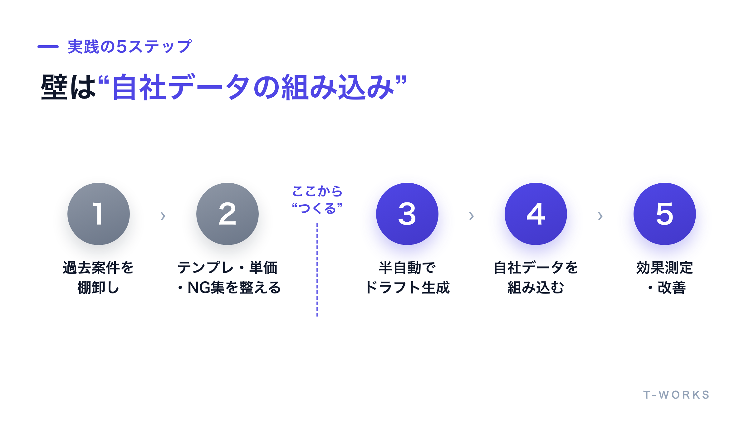 見積書・提案書の作成をAIで時短する5ステップのプロセス図