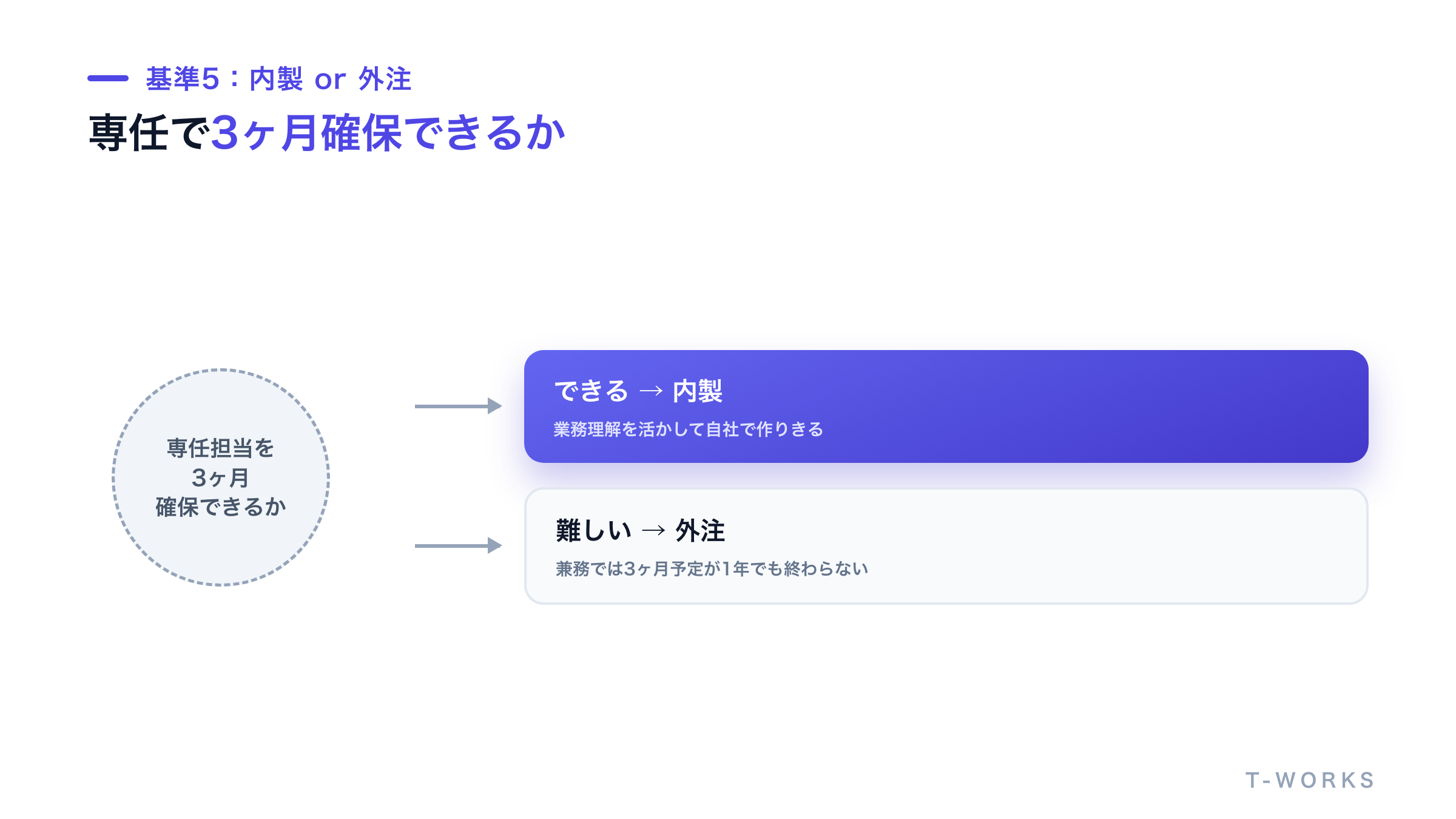 内製と外注、それぞれを選ぶ基準を示した分岐の図