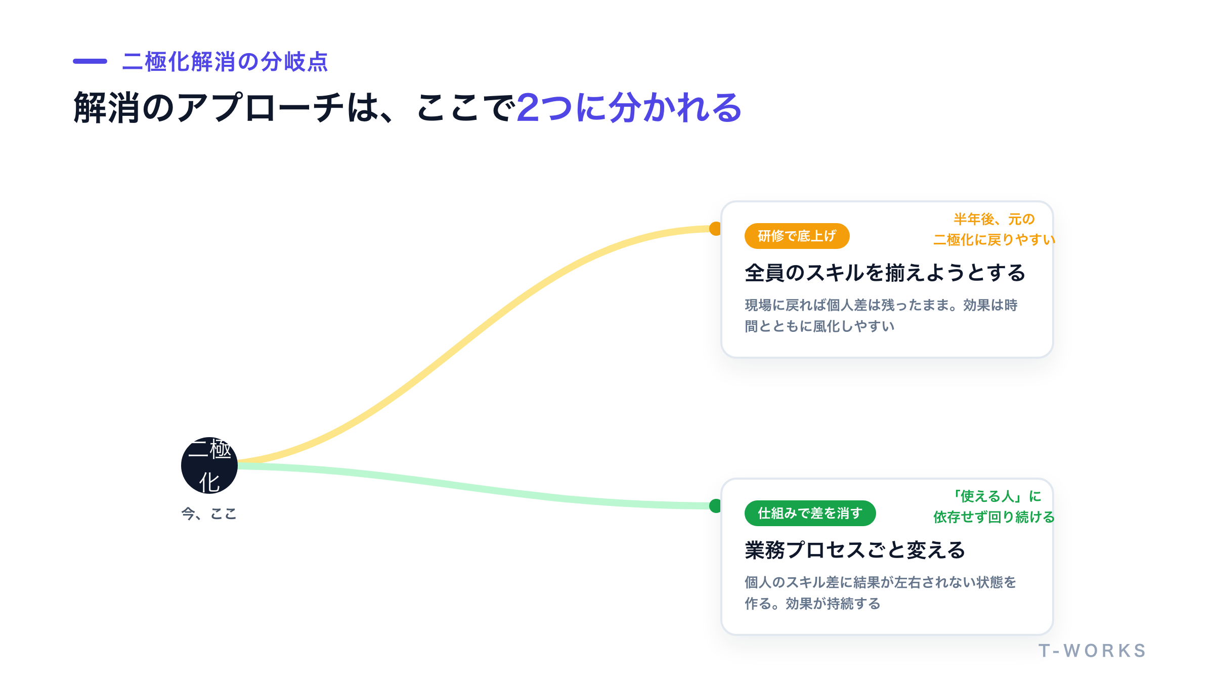 研修で個人を底上げする道と、仕組みで業務ごと差をなくす道が分岐する様子を示した図