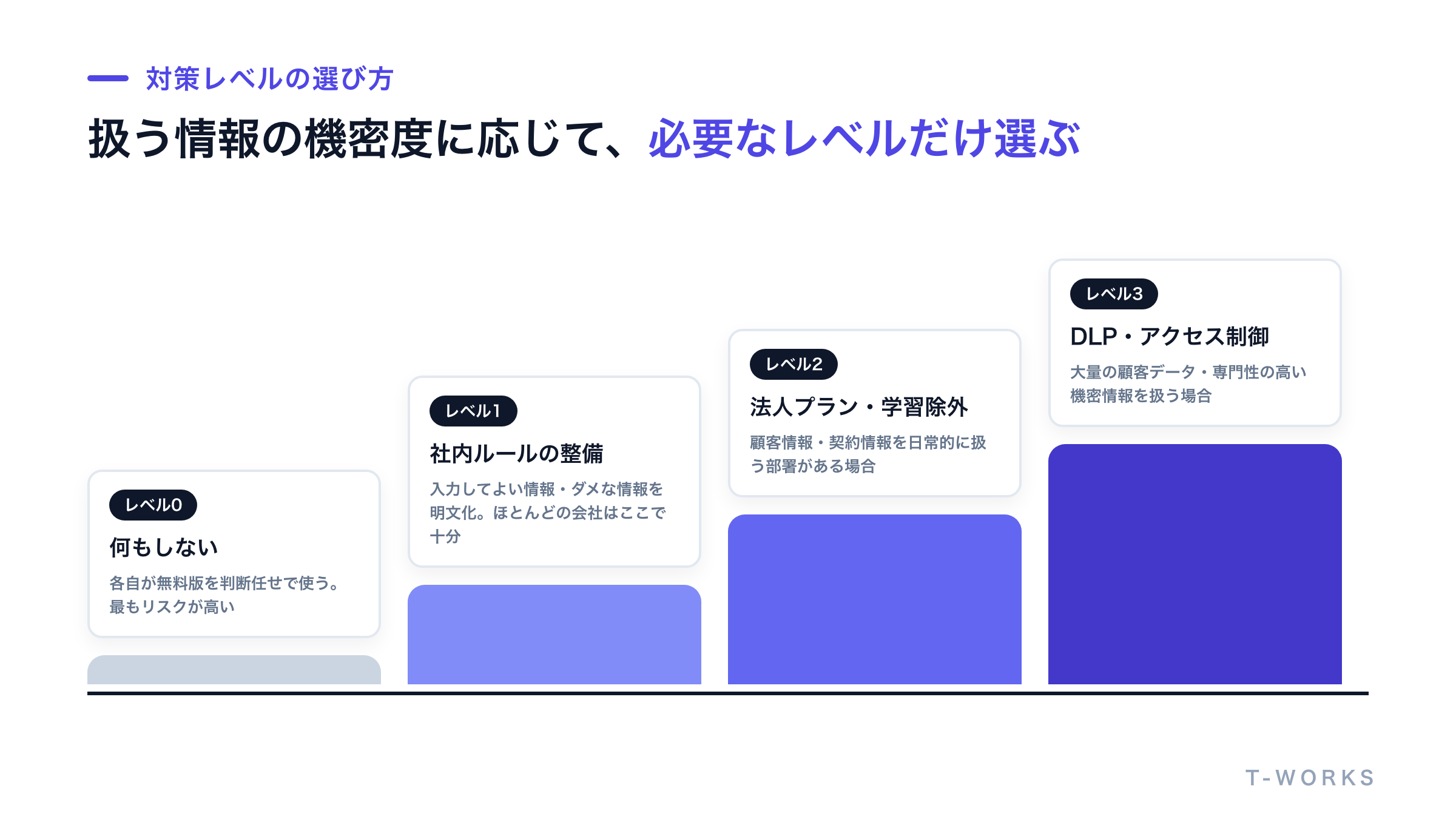 生成AIのセキュリティ対策をレベル0からレベル3まで段階的に示した図