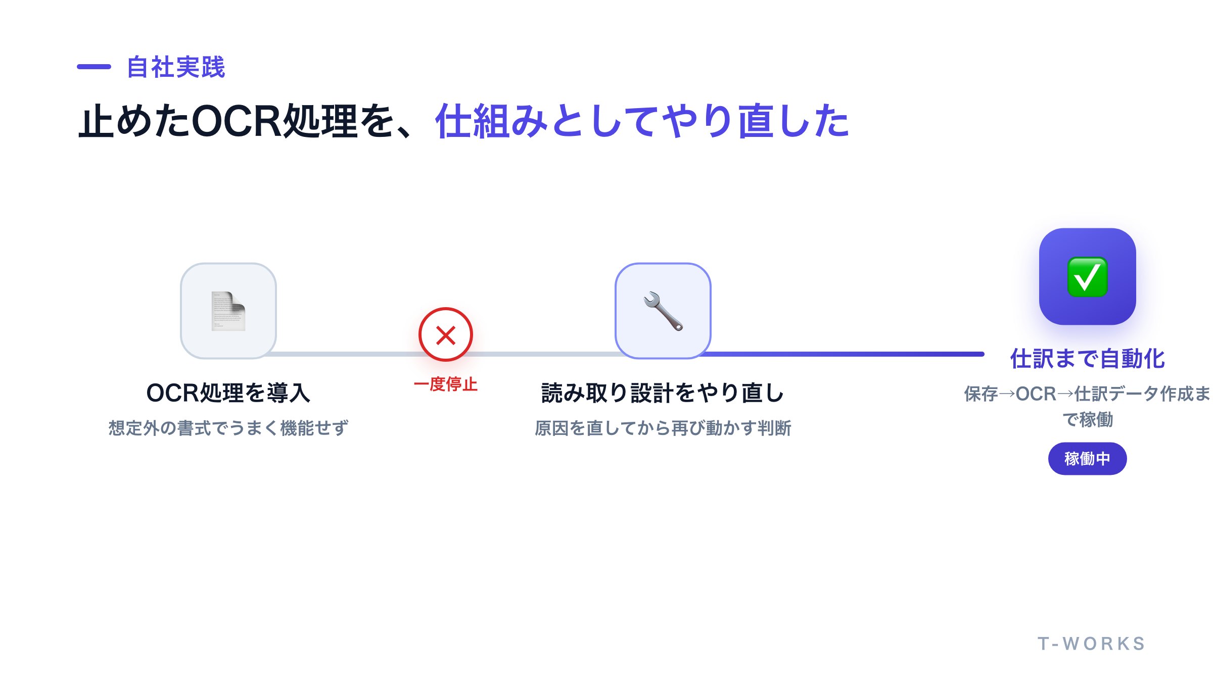 OCR処理の初回停止・設計のやり直し・再開後の稼働という自社実践の3段階を時系列で示した図