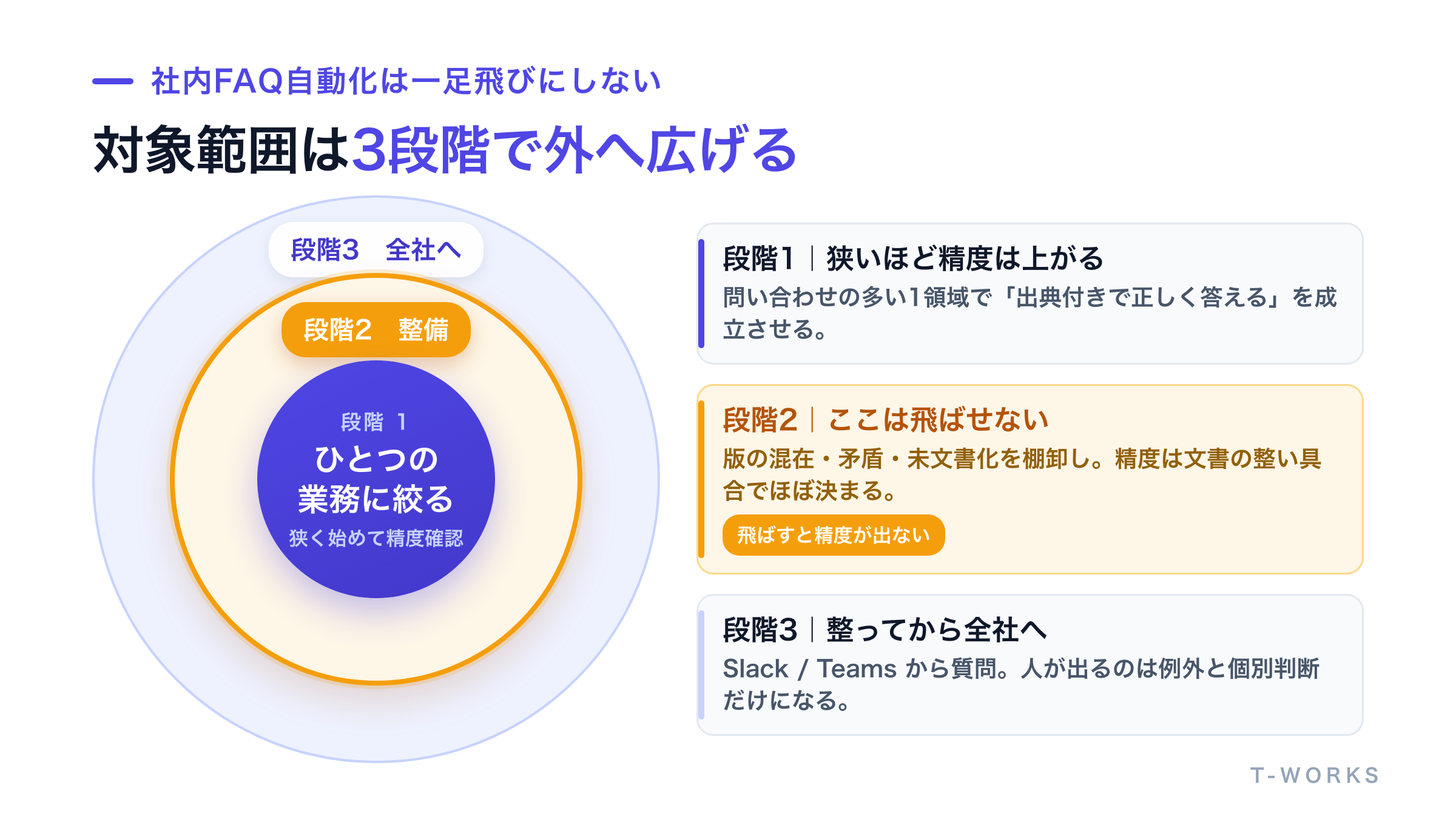 社内FAQ自動化の3段階を示したステップ図