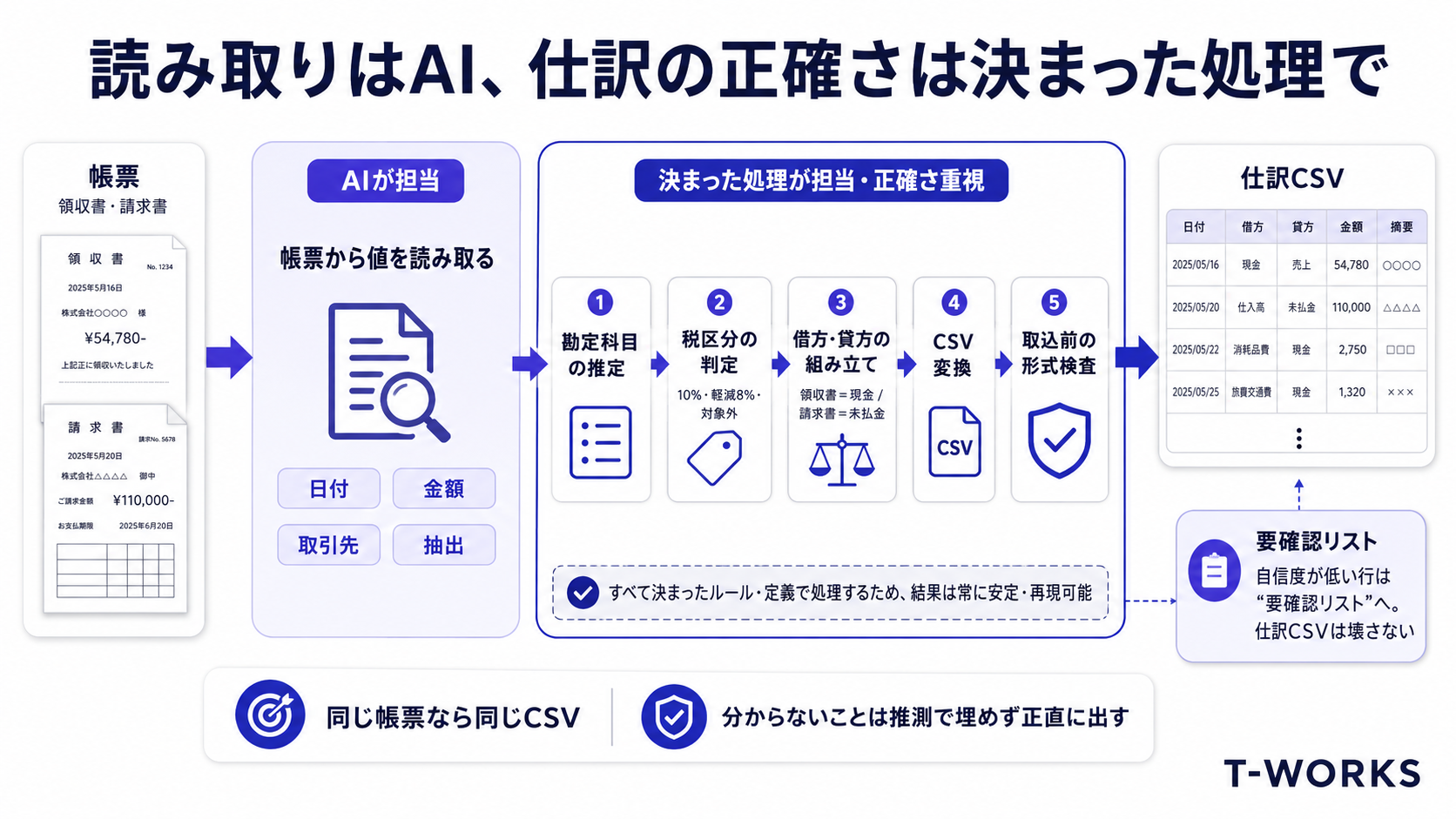 仕組みの図解：抽出はAI、勘定科目・税区分・仕訳・CSV変換・検査は決まった処理で正確に