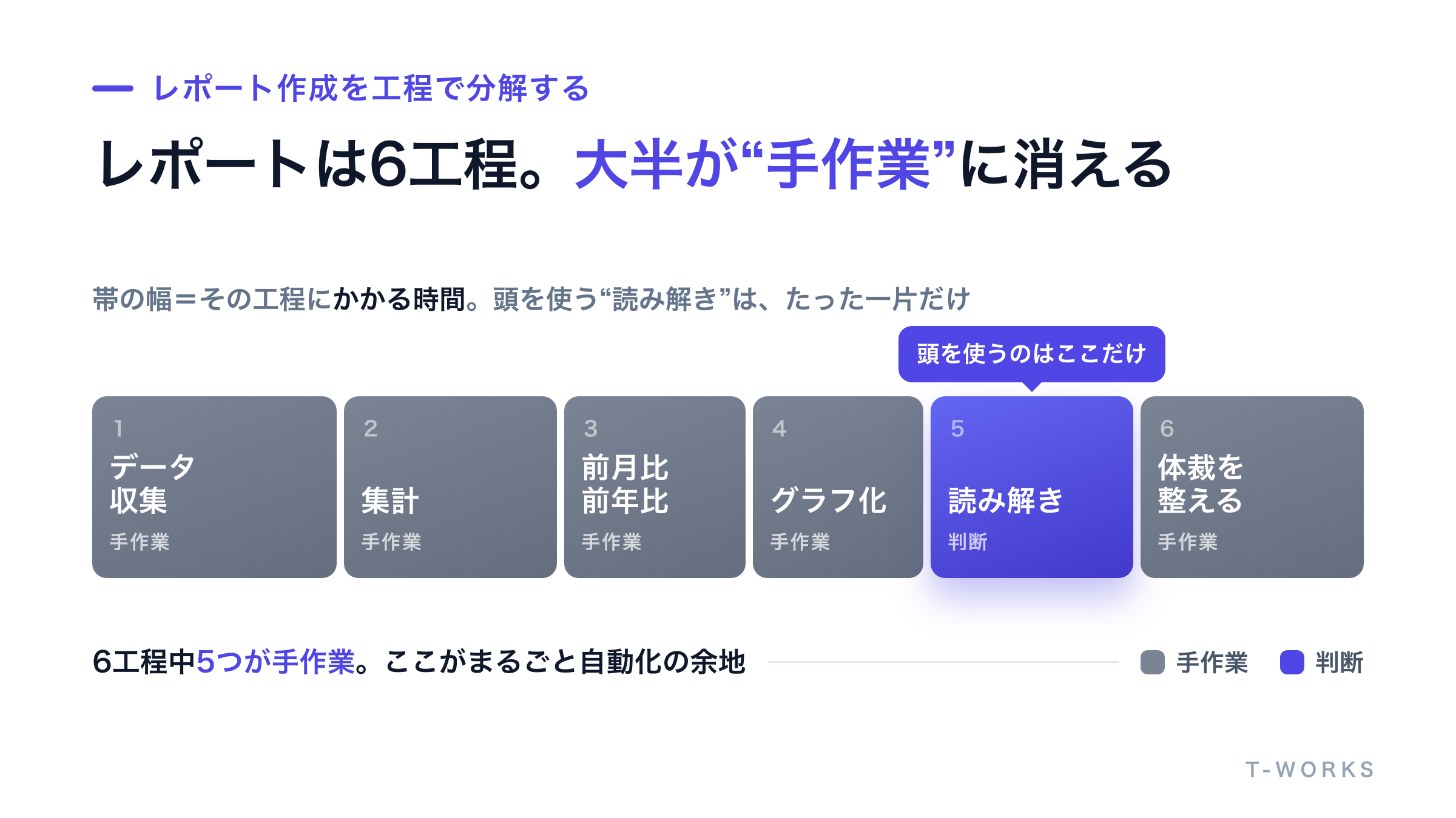 レポート作成の作業を工程ごとに分解した図
