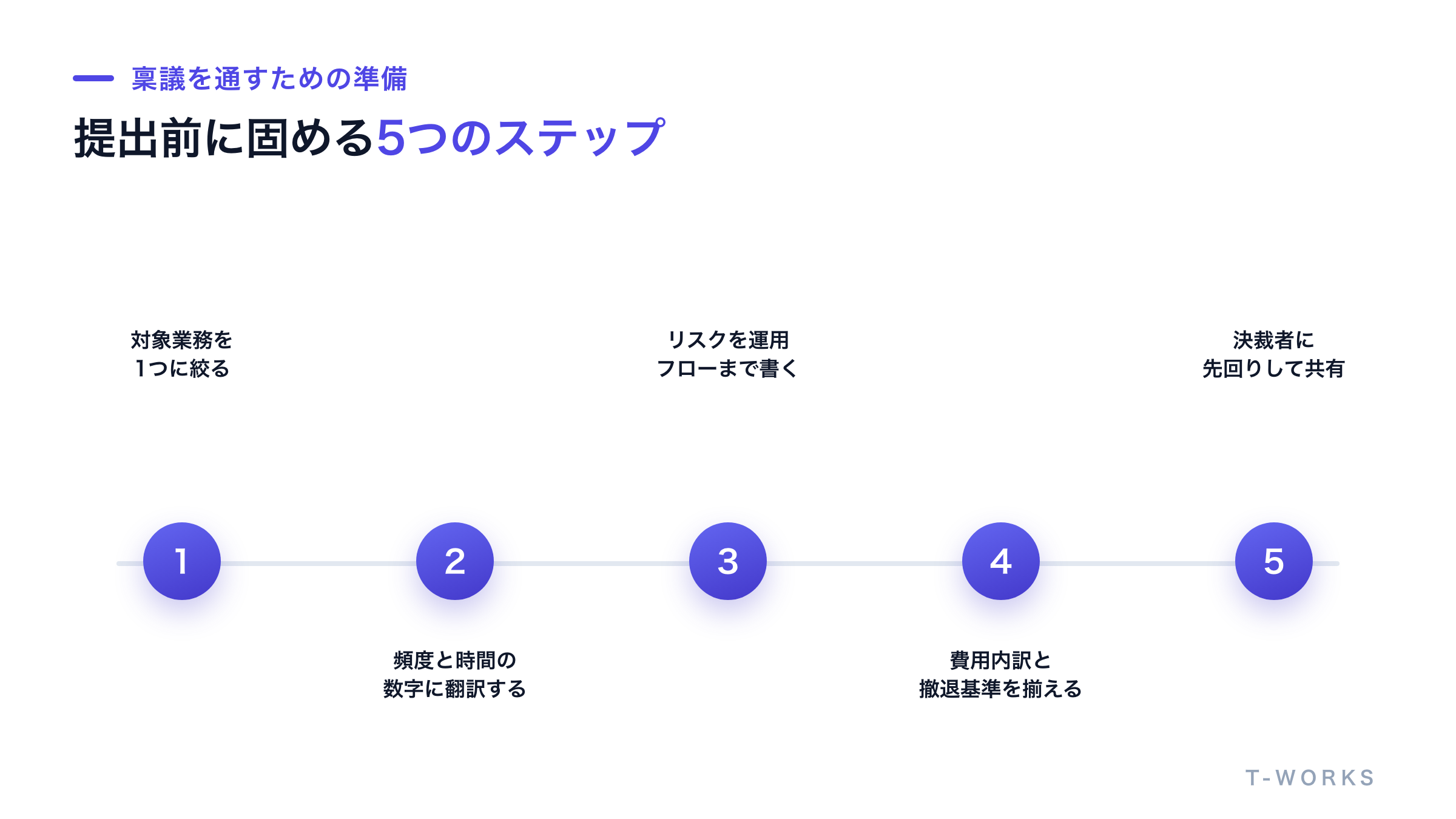 稟議を通すための準備を進める5ステップを示した図