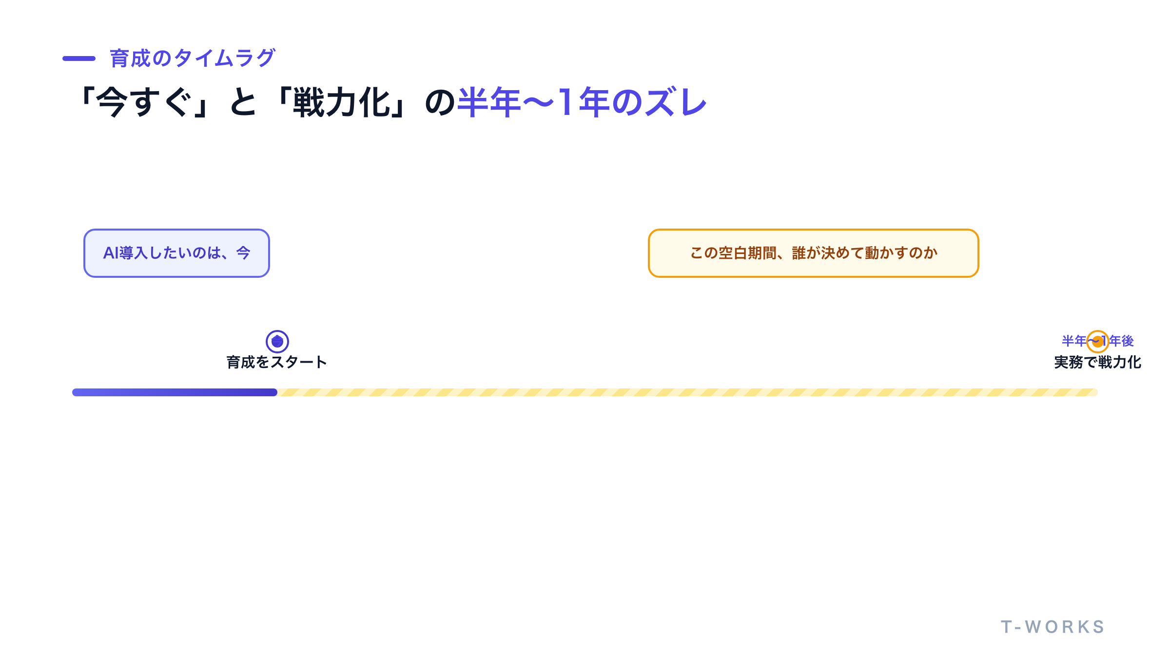 育成にかかる期間と、業務の必要性が生じるタイミングのギャップを示した図