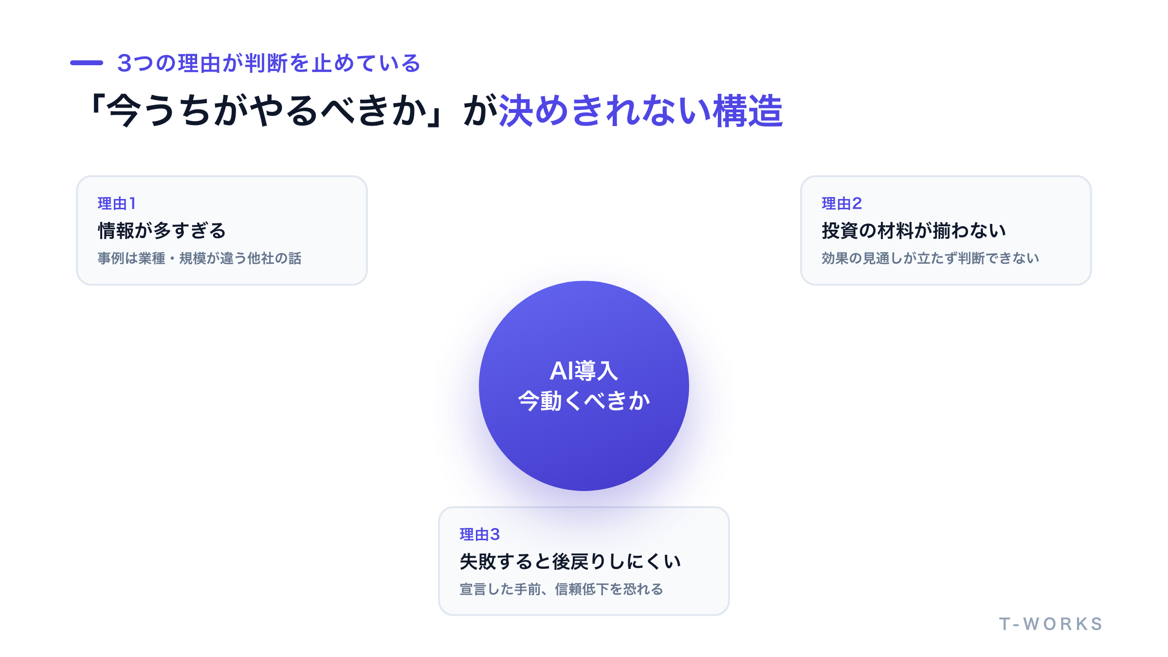 AI導入の判断を難しくしている3つの理由を示した図