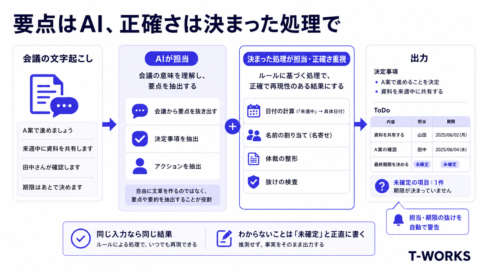仕組みの図解:要点抽出はAI、日付計算・名寄せ・検査は決まった処理で正確に