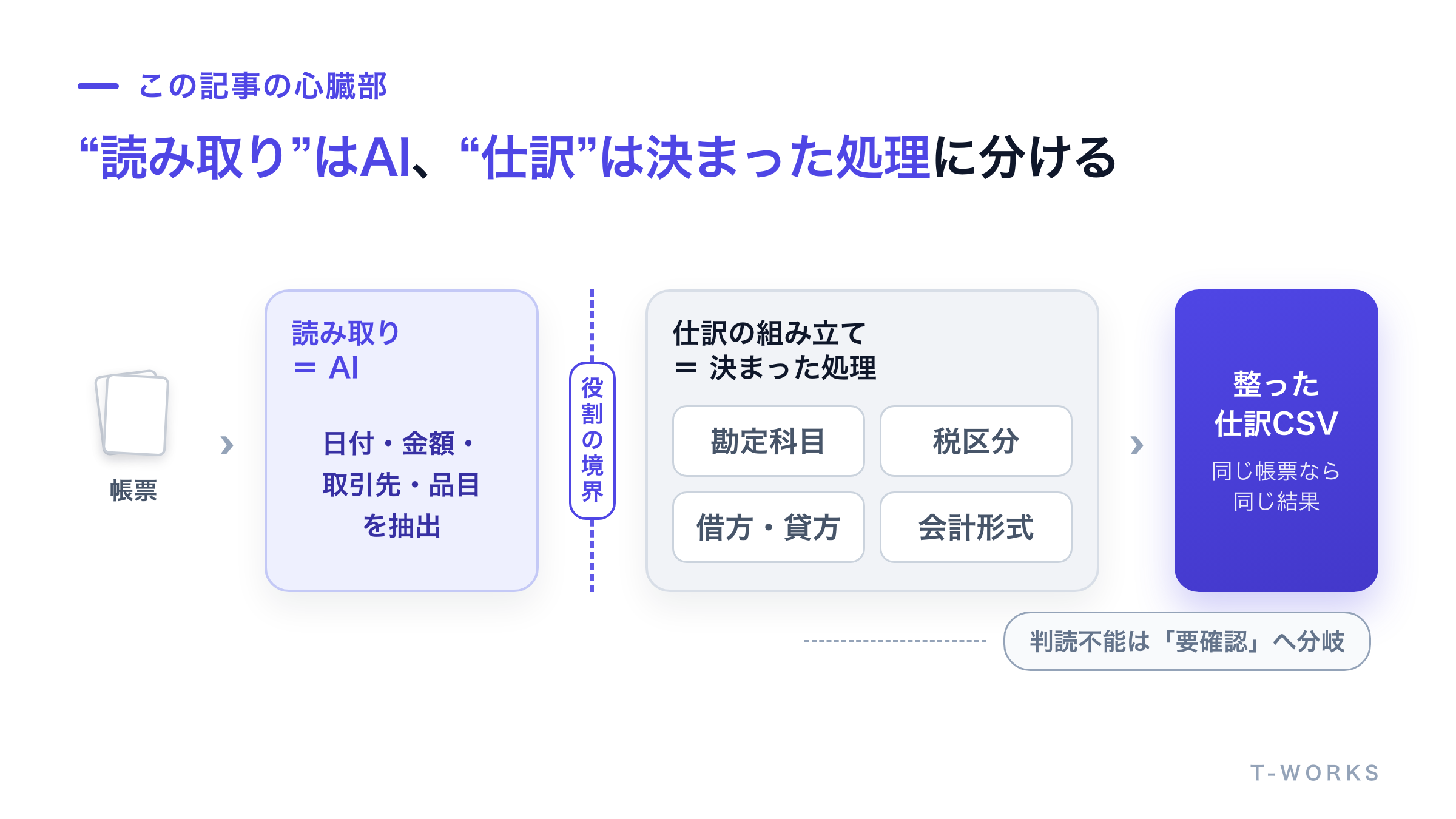 帳票の読み取りはAI、勘定科目や税区分や仕訳の組み立ては決まった処理で行う分離を示した図