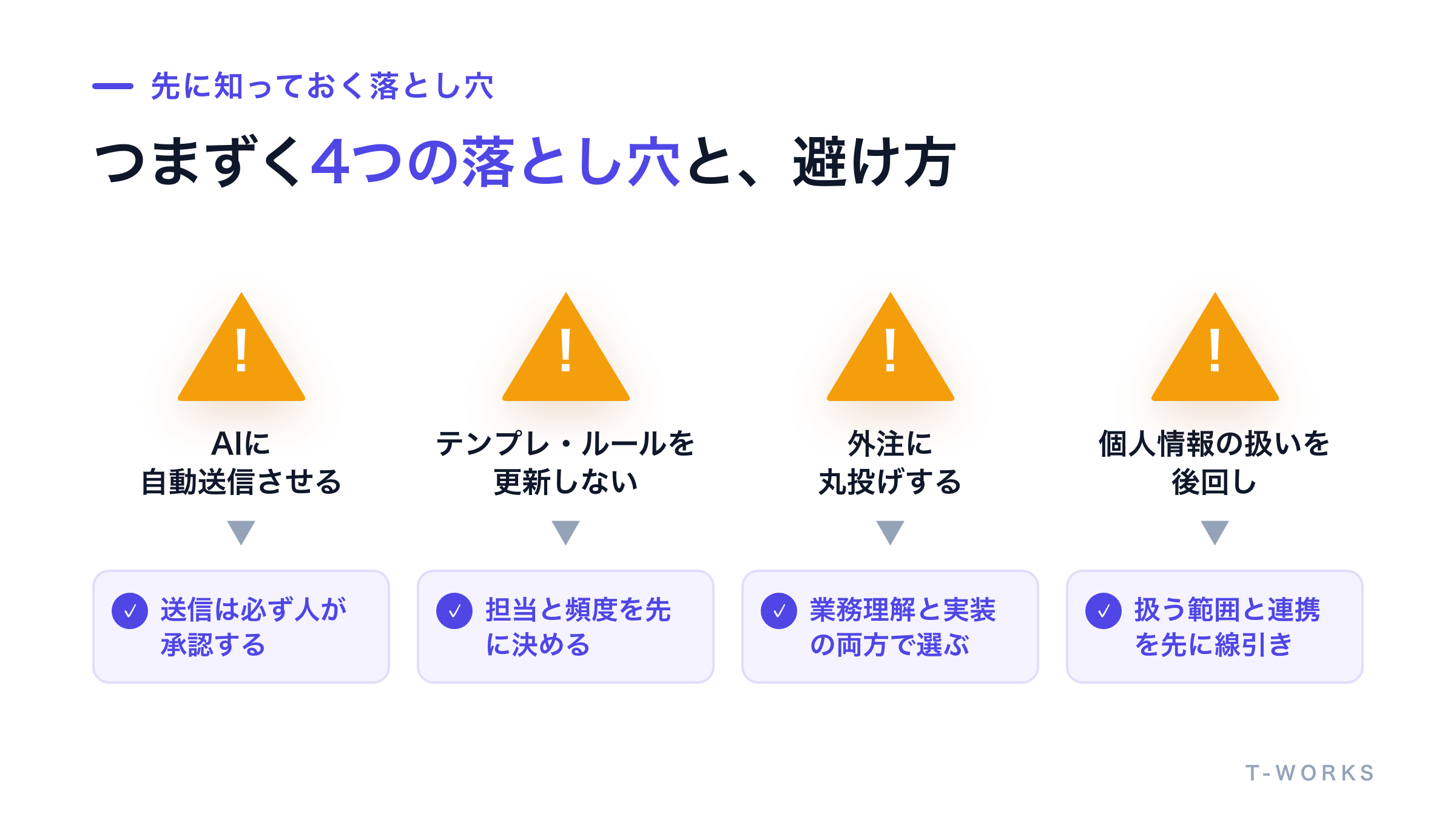 問い合わせ対応のAI化でつまずく4つの落とし穴と回避策を並べた図