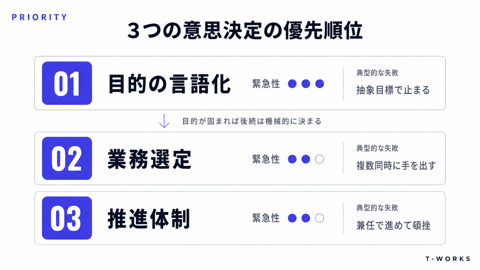 3つの意思決定の比較 — 緊急性・影響範囲・後で変えられるか