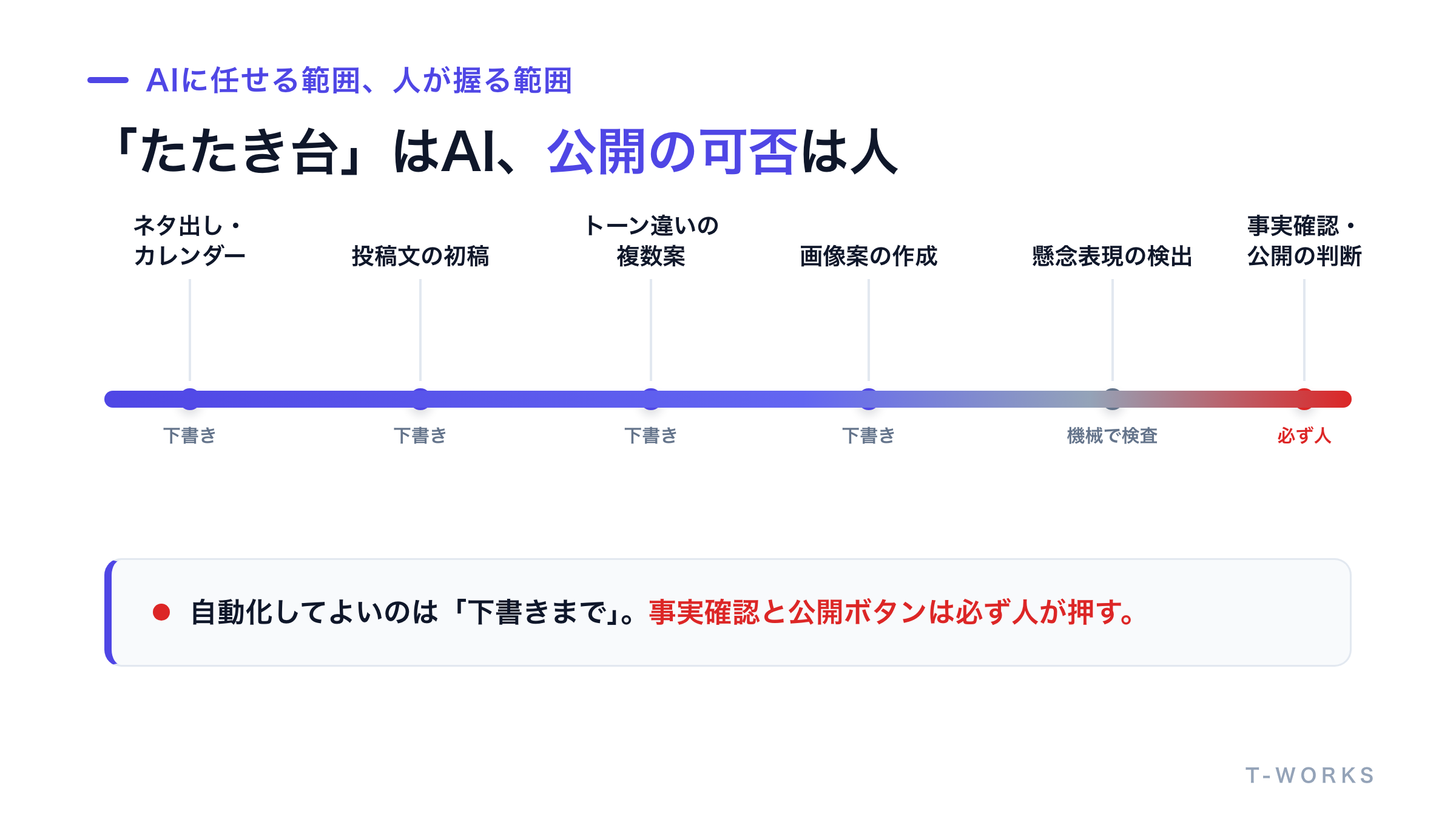 SNS投稿づくりの各作業でAIが下書きする範囲と人が最終判断する範囲を示した図