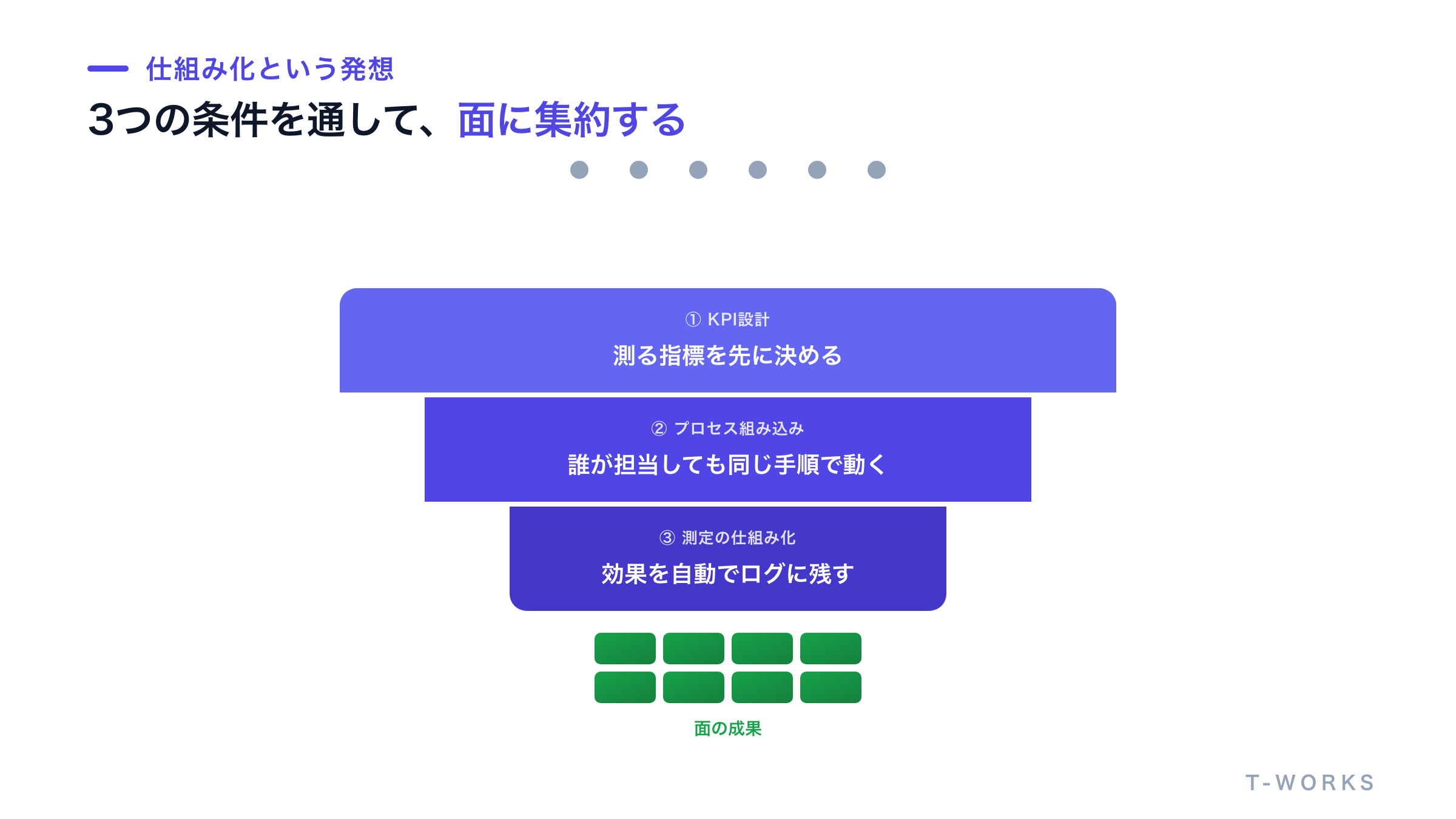 散らばった点の利用が、KPI設計・プロセス組み込み・継続測定という3つの条件を通ることで、一つの面としての成果に集約される図