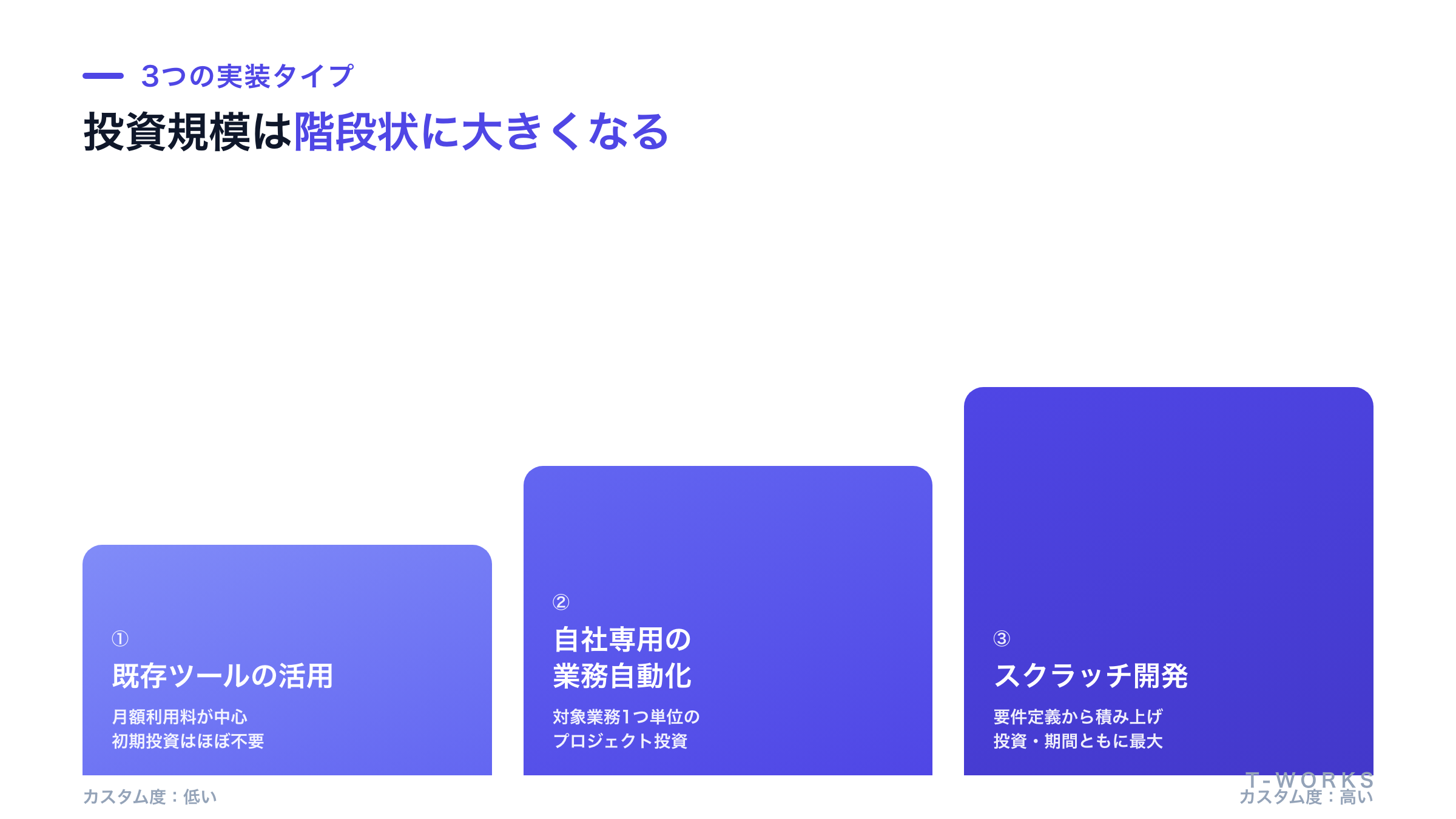 3つの実装タイプが費用構造を決める階段状の図