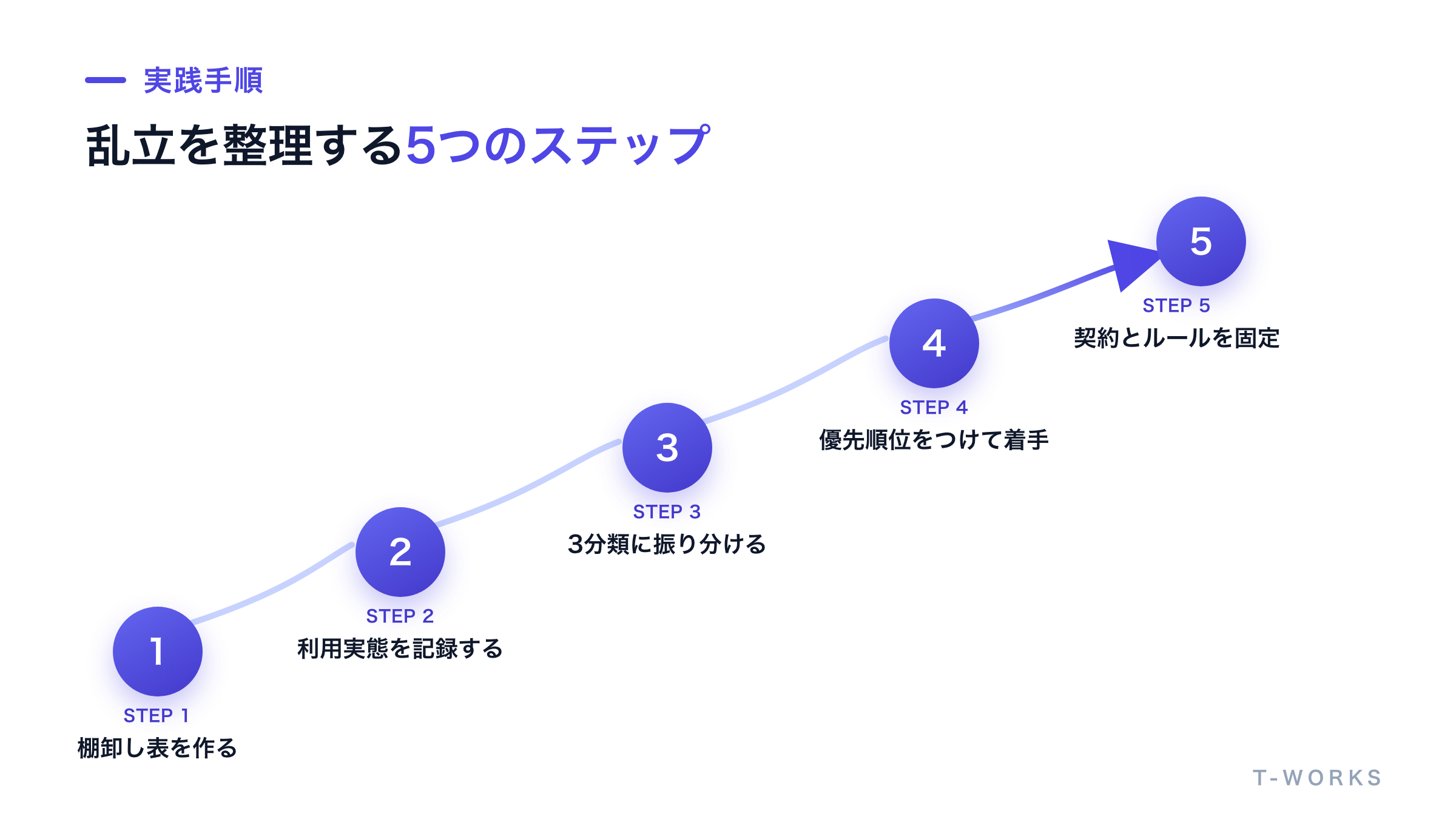 棚卸し表の作成から運用の固定までの5ステップを、矢印でつながった横方向のフローとして示した図