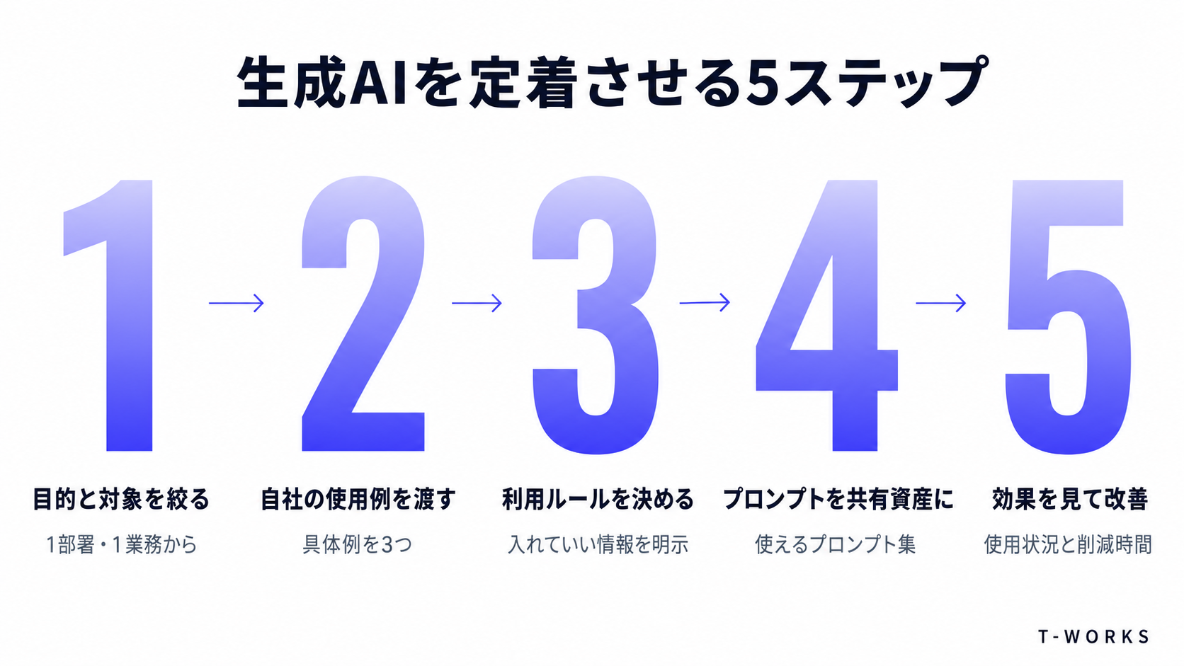 生成AIを定着させる5ステップ