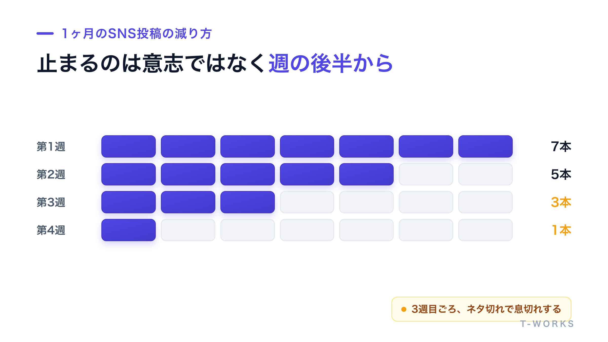 SNS投稿の頻度が月の後半にかけて尻すぼみになっていく様子を示したカレンダー図