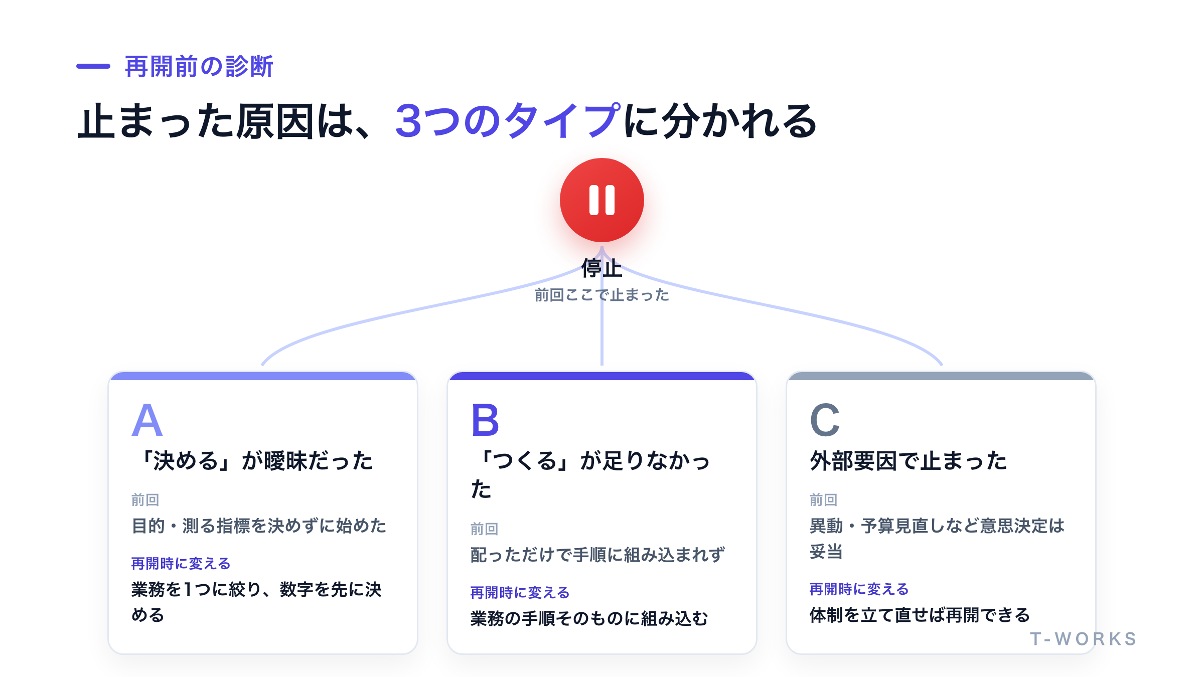 止まった原因を「決めるの欠落」「つくるの欠落」「外部要因」の3タイプに分類し、それぞれ再開時に変えるべきことを示した図