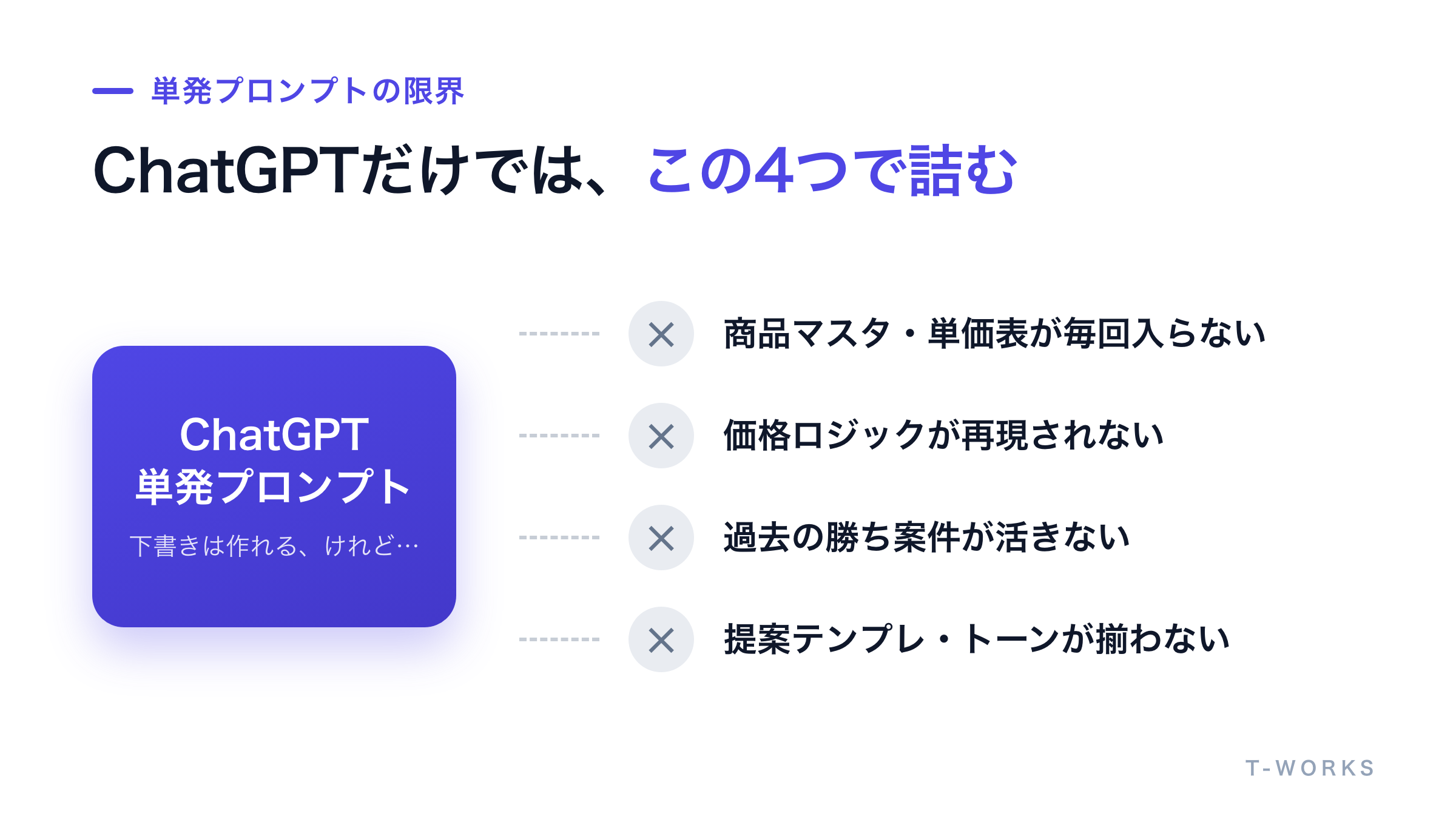 単発プロンプトで見積もり作成が行き詰まる要因を並べた図