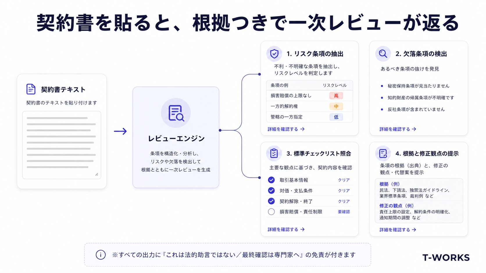 契約書を貼り付けると、構造解析→リスク照合→チェックリスト→免責付与の流れでレビュー結果が返る