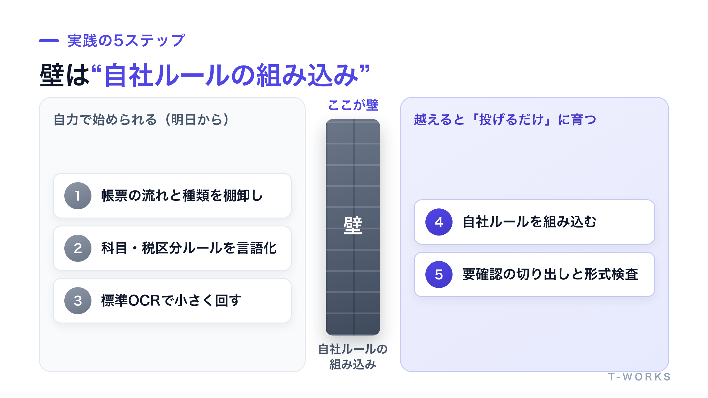 請求書・領収書の入力を自動化する5ステップのプロセス図