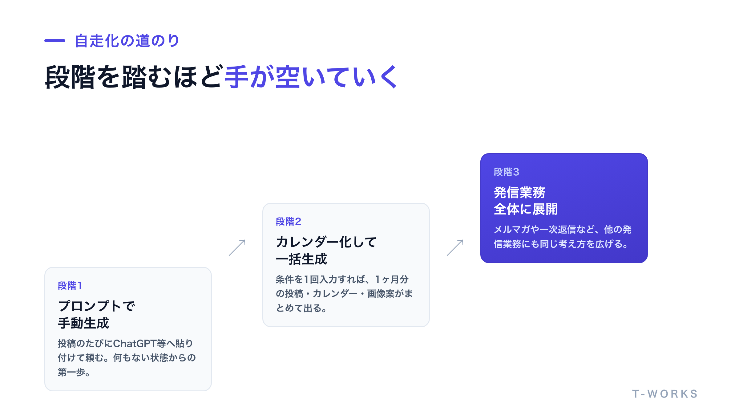 SNS投稿自動化を3段階の道のりとして示した図