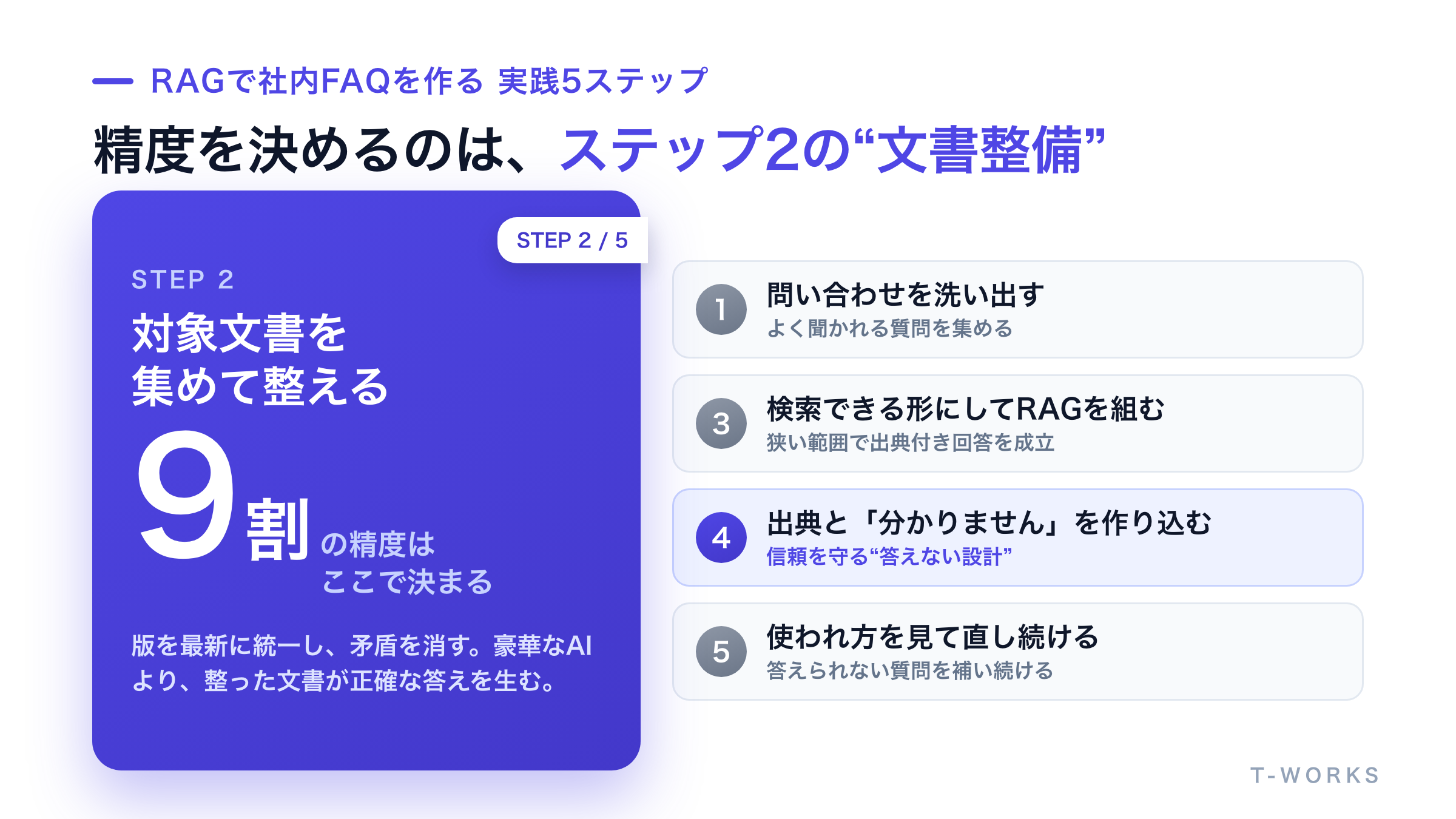 社内FAQをRAGで構築する5ステップのプロセス図