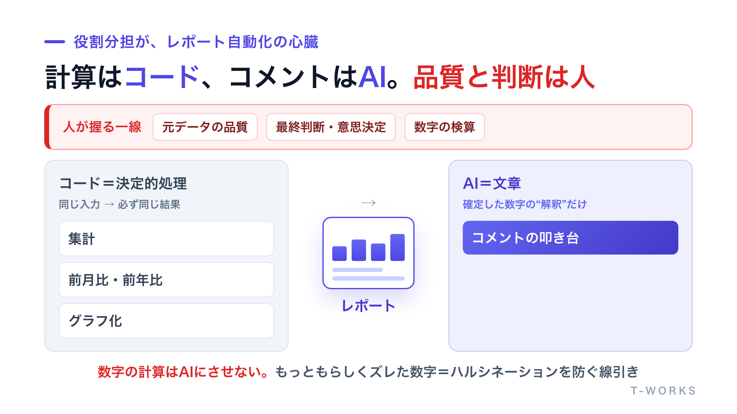 レポート作成の各工程でAIが担う範囲と人が握る判断を示した構造図