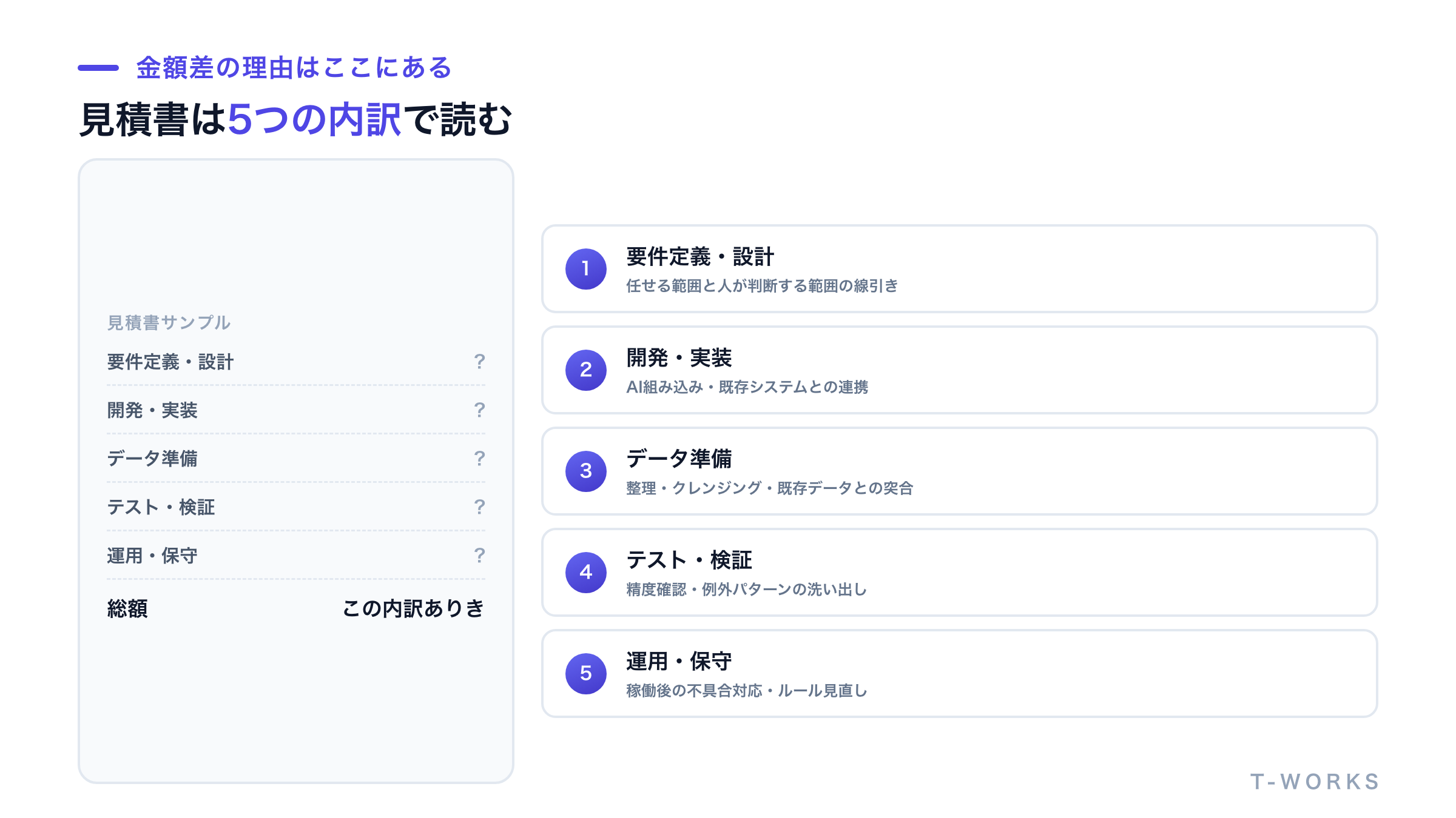 見積書の内訳5項目を示した図