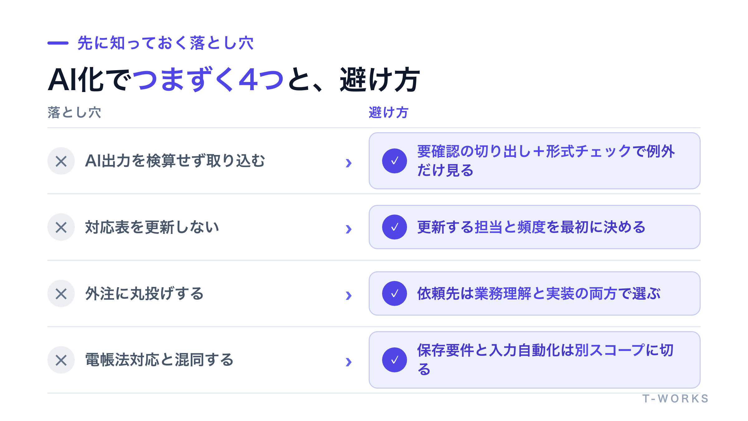 経理のAI化でつまずく4つの落とし穴と回避策を並べた図